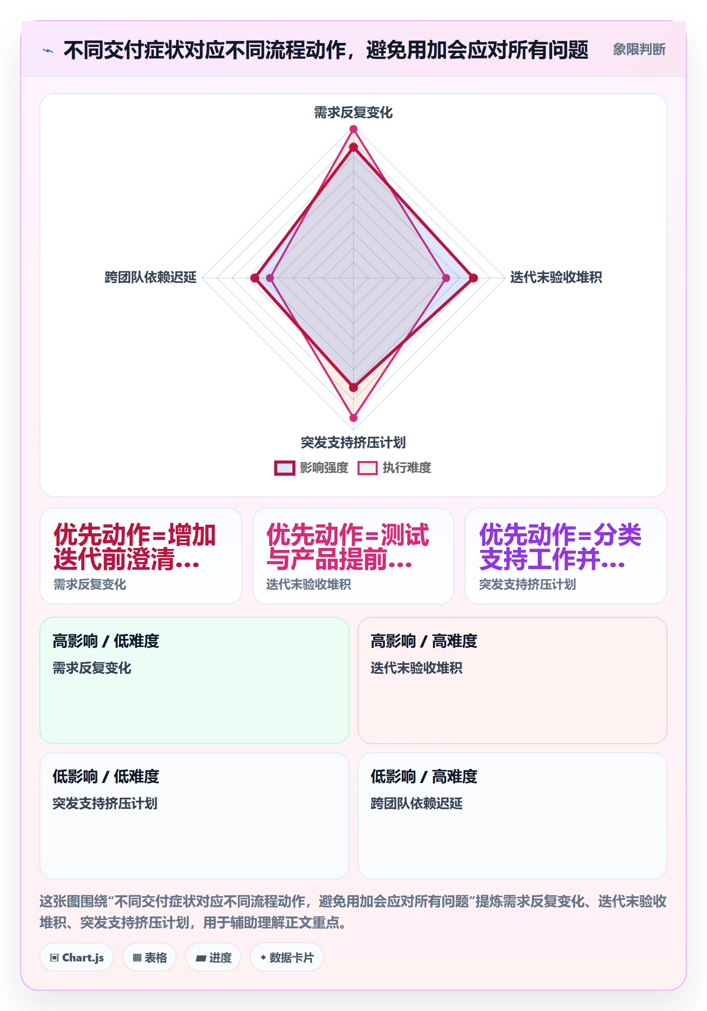 迭代最佳实践:实施团队迭代管理流程优化,常见问题