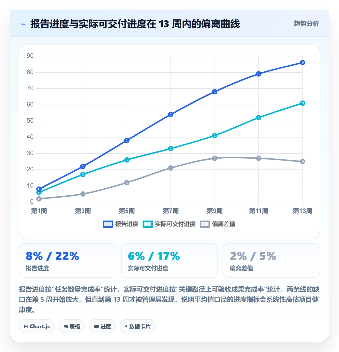 跟踪流程与规范:项目经理进度跟踪实操方法关键指标