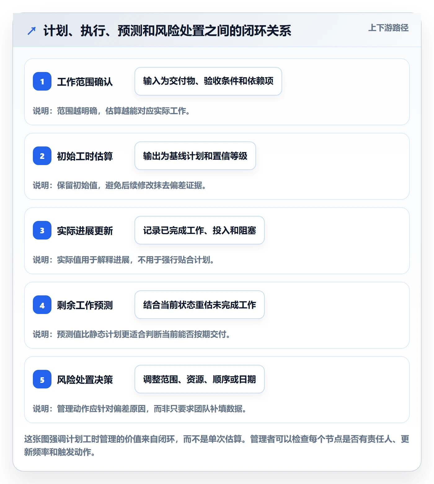 计划工时实操方法：企业管理者提升工时管理效率的风险控制方法与模板