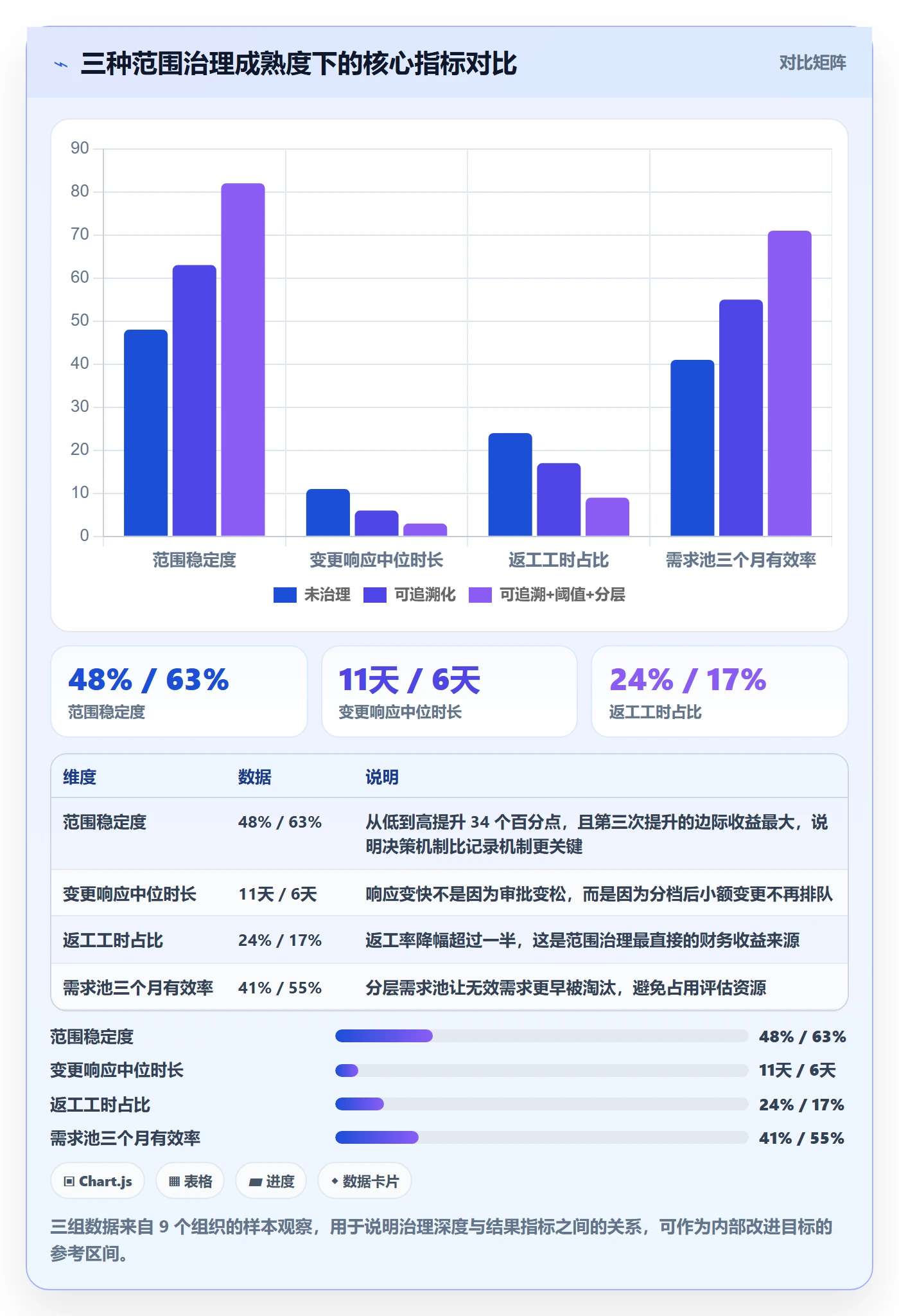 范围最佳实践:管理层项目范围入门指南,常见问题