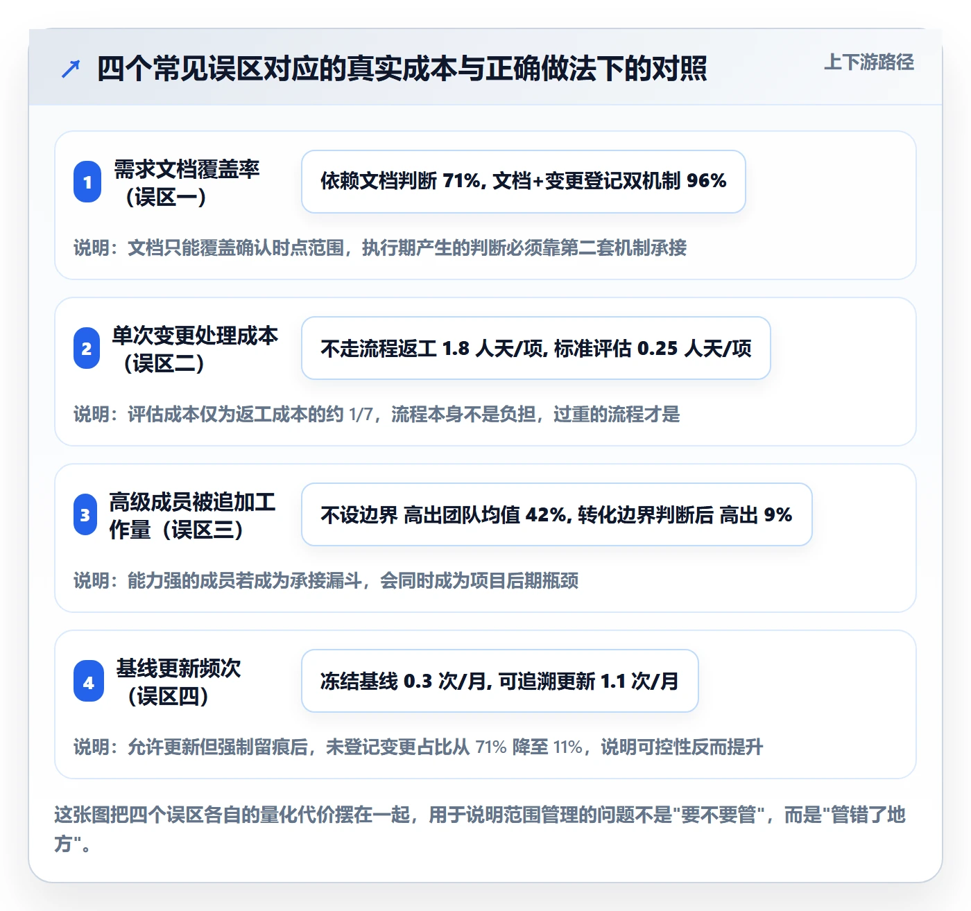 Scope管理指南:项目成员如何做好项目范围,流程优化全流程
