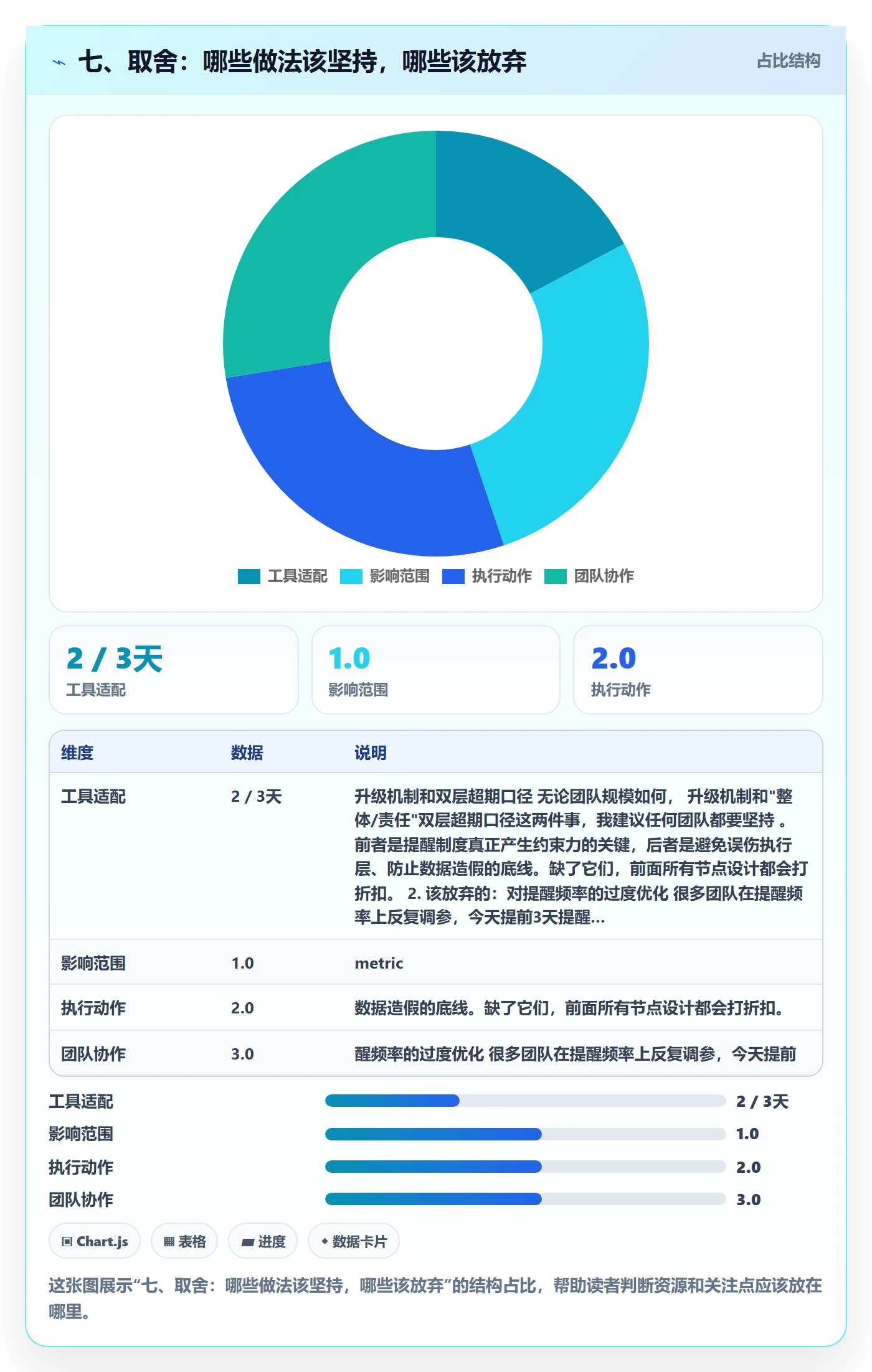 七、取舍:哪些做法该坚持,哪些该放弃