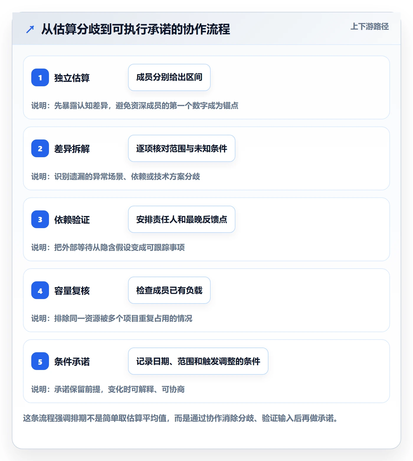 需求排期需求排期教程:项目成员最佳实践,避坑指南