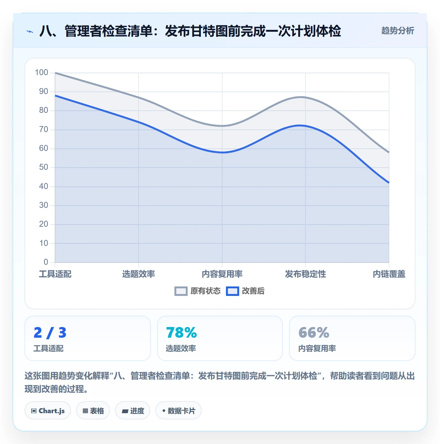 八、管理者检查清单:发布甘特图前完成一次计划体检