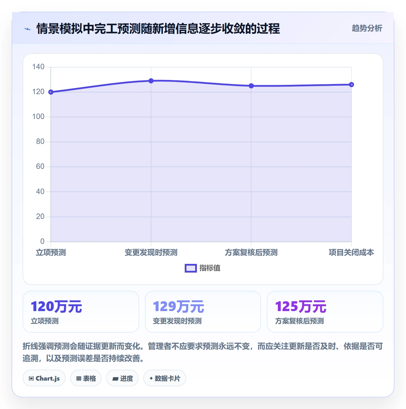预算调整怎么做？项目经理流程优化：预算管理从0到1
