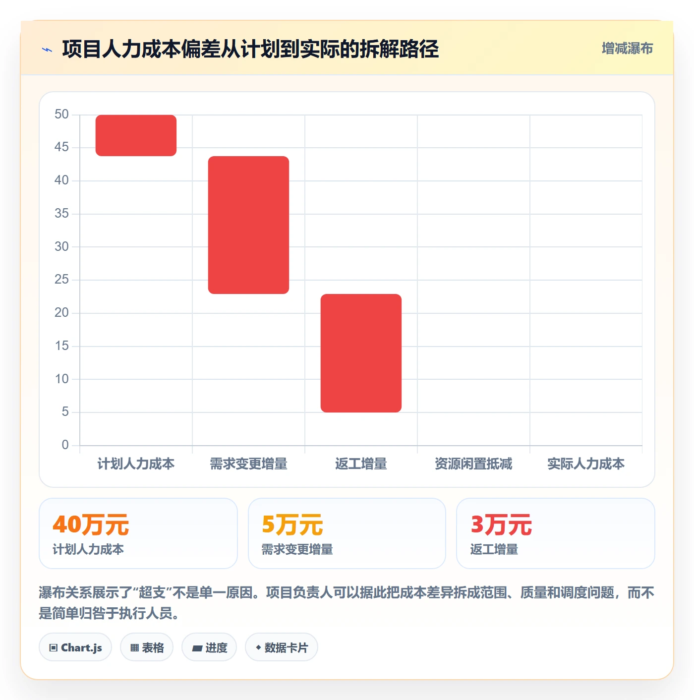 成本管理人力成本教程：实施团队协同管理，避坑指南