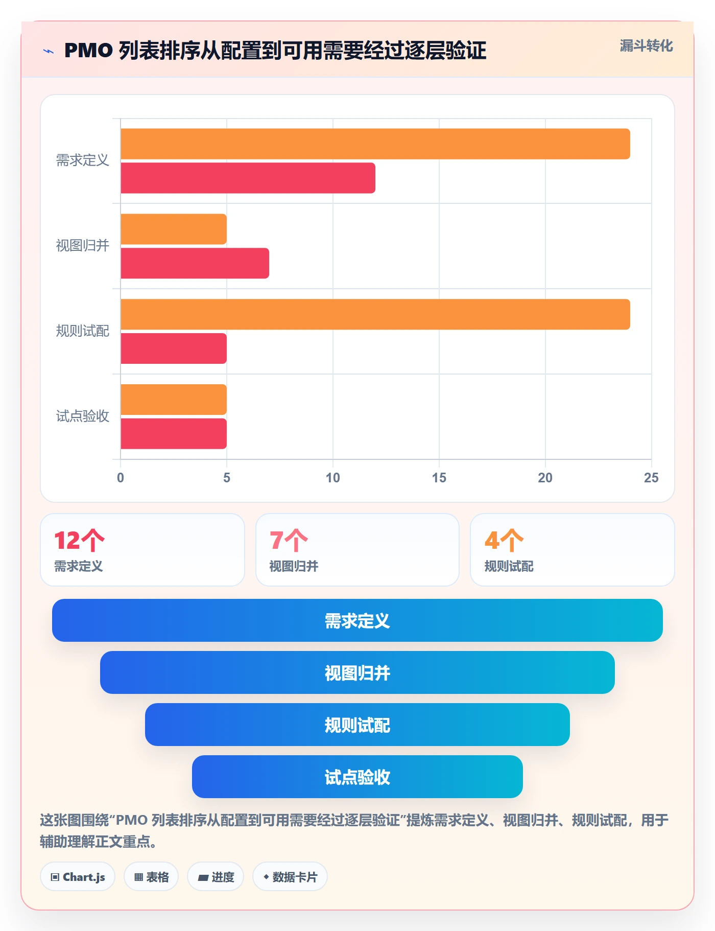 排序最佳实践：PMO列表视图最佳实践，常见问题