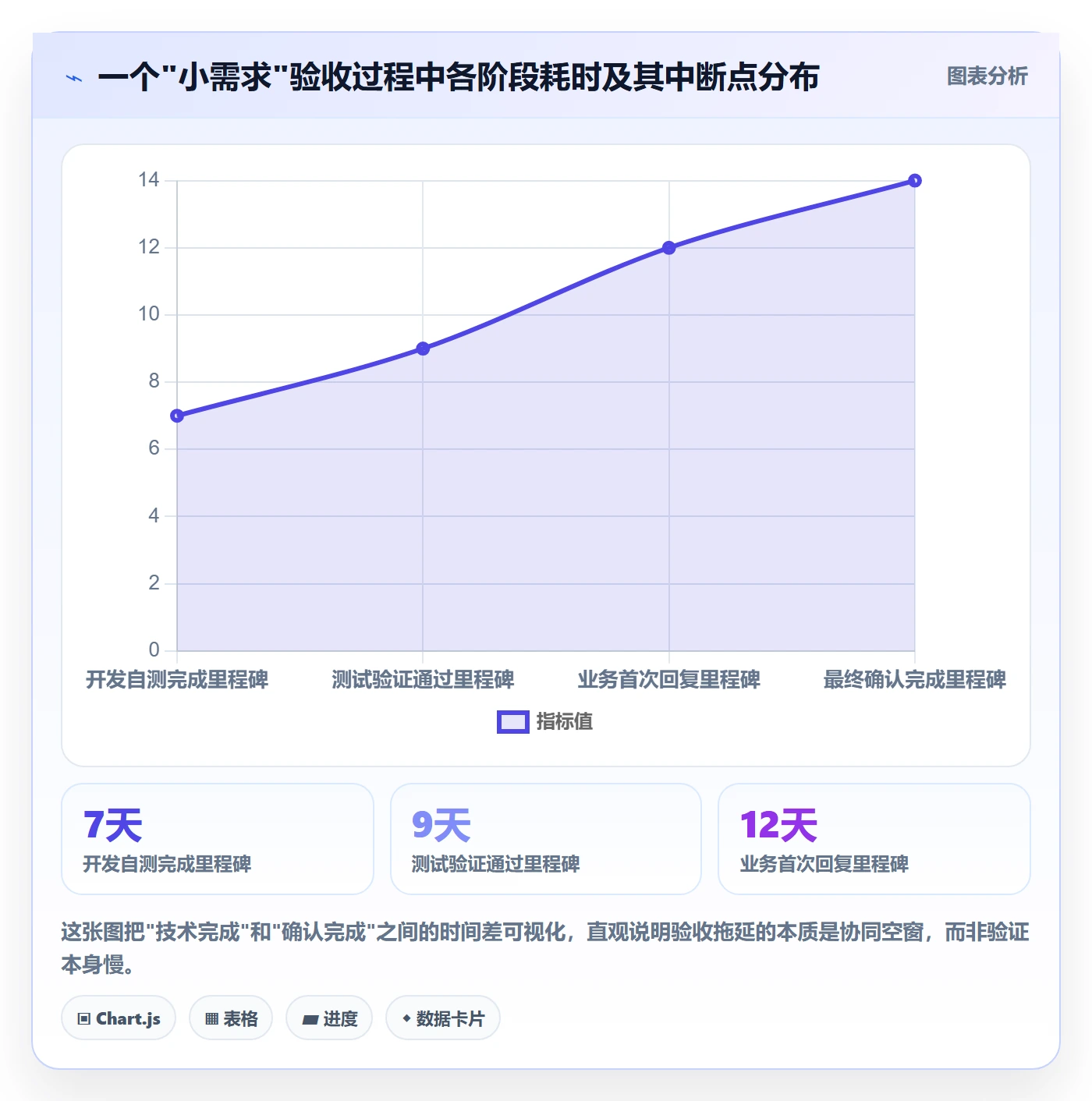 确认完成实操方法：PMO提升任务验收效率的协同管理方法与模板