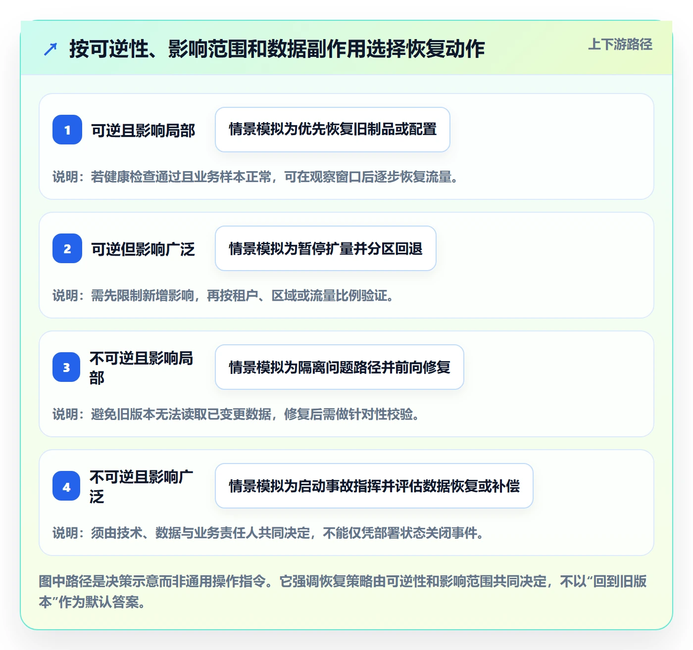 发布管理回滚教程:企业管理者制度设计,避坑指南