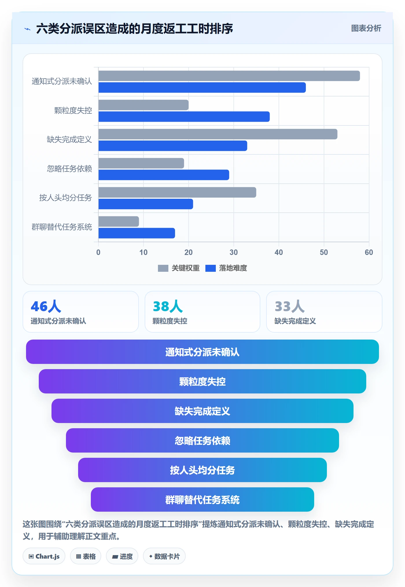 多人任务怎么做？项目负责人数据分析：任务分派从0到1