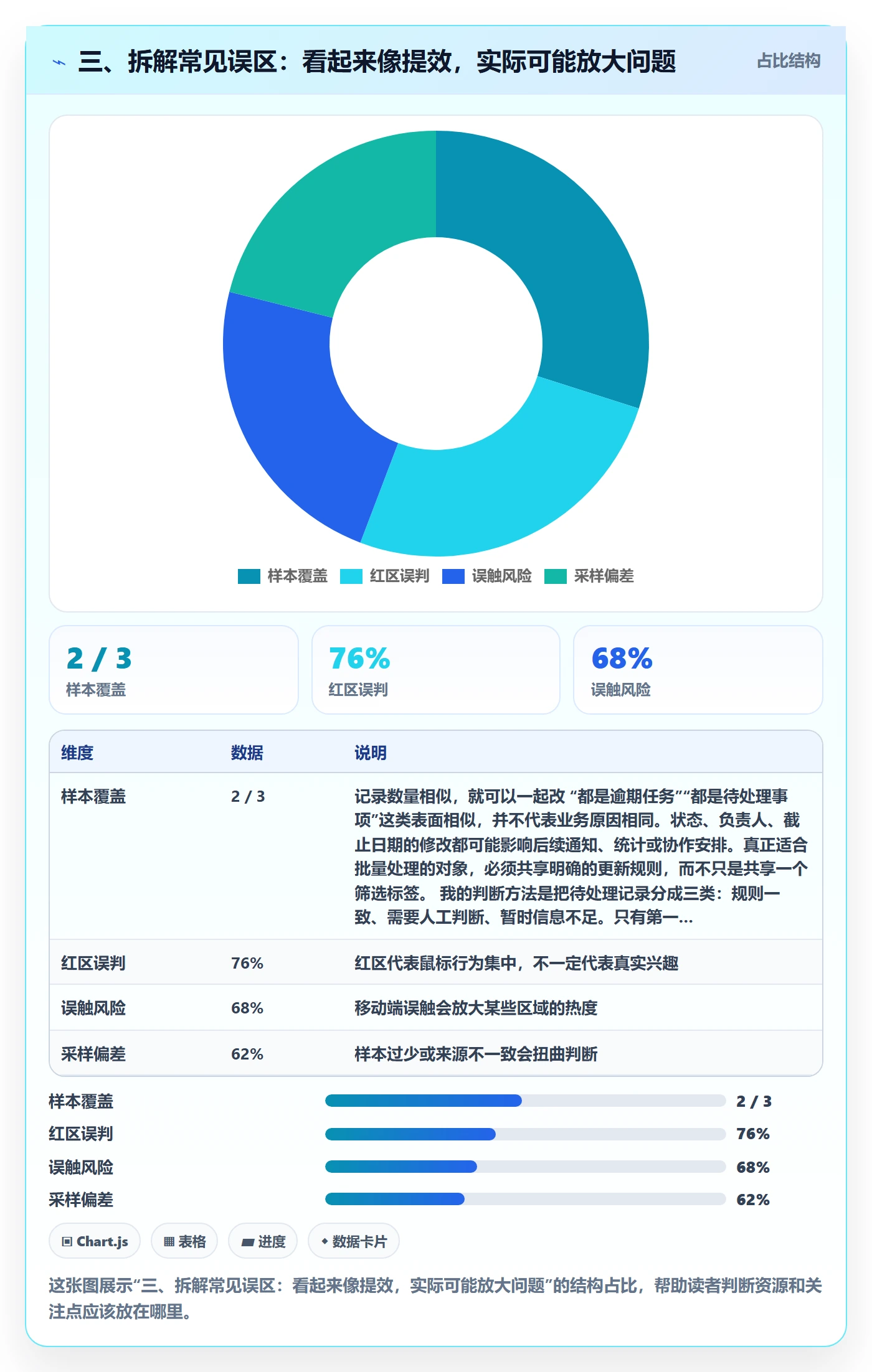 三、拆解常见误区:看起来像提效,实际可能放大问题