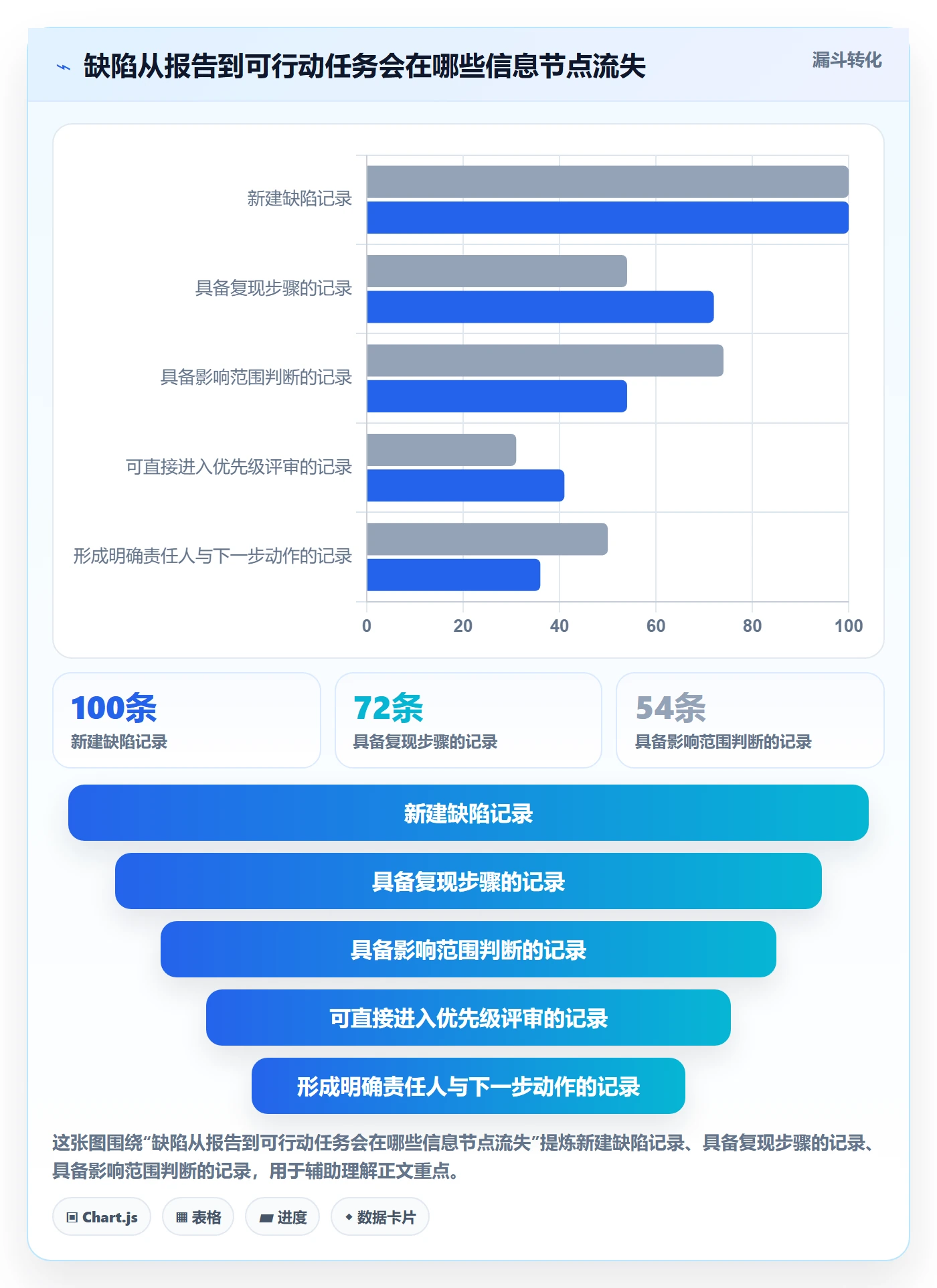 优先级怎么做?项目成员数据分析:Bug / 缺陷从0到1