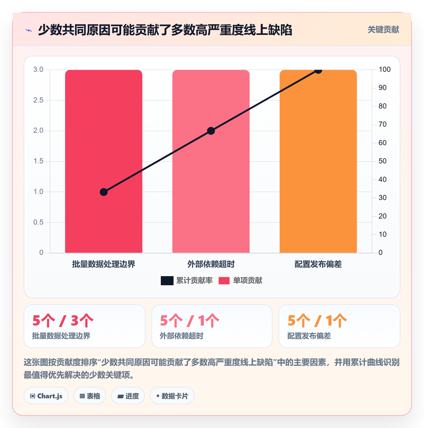 修复最佳实践:管理层Bug / 缺陷数据分析,常见问题