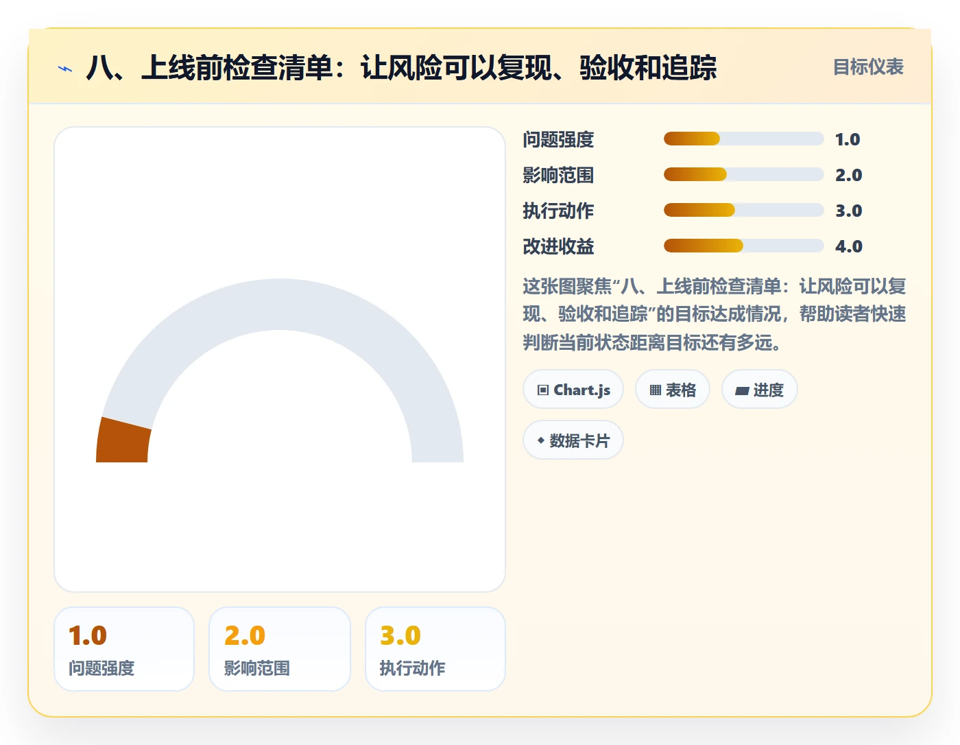 八、上线前检查清单:让风险可以复现、验收和追踪