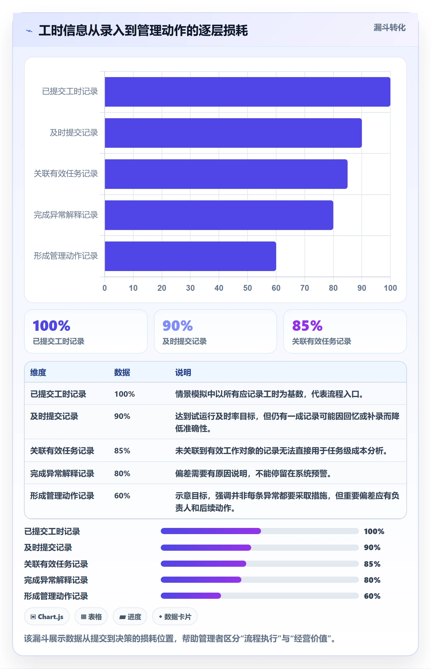 项目工时落地方案：企业管理者开展工时表的流程优化案例解析
