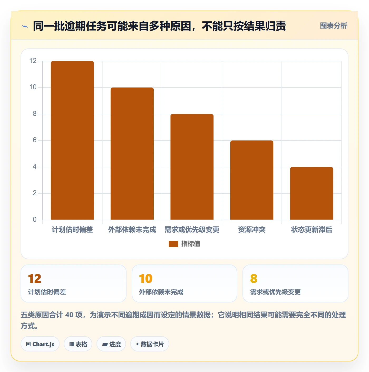 任务列表最佳实践:企业管理者列表视图数据分析,常见问题