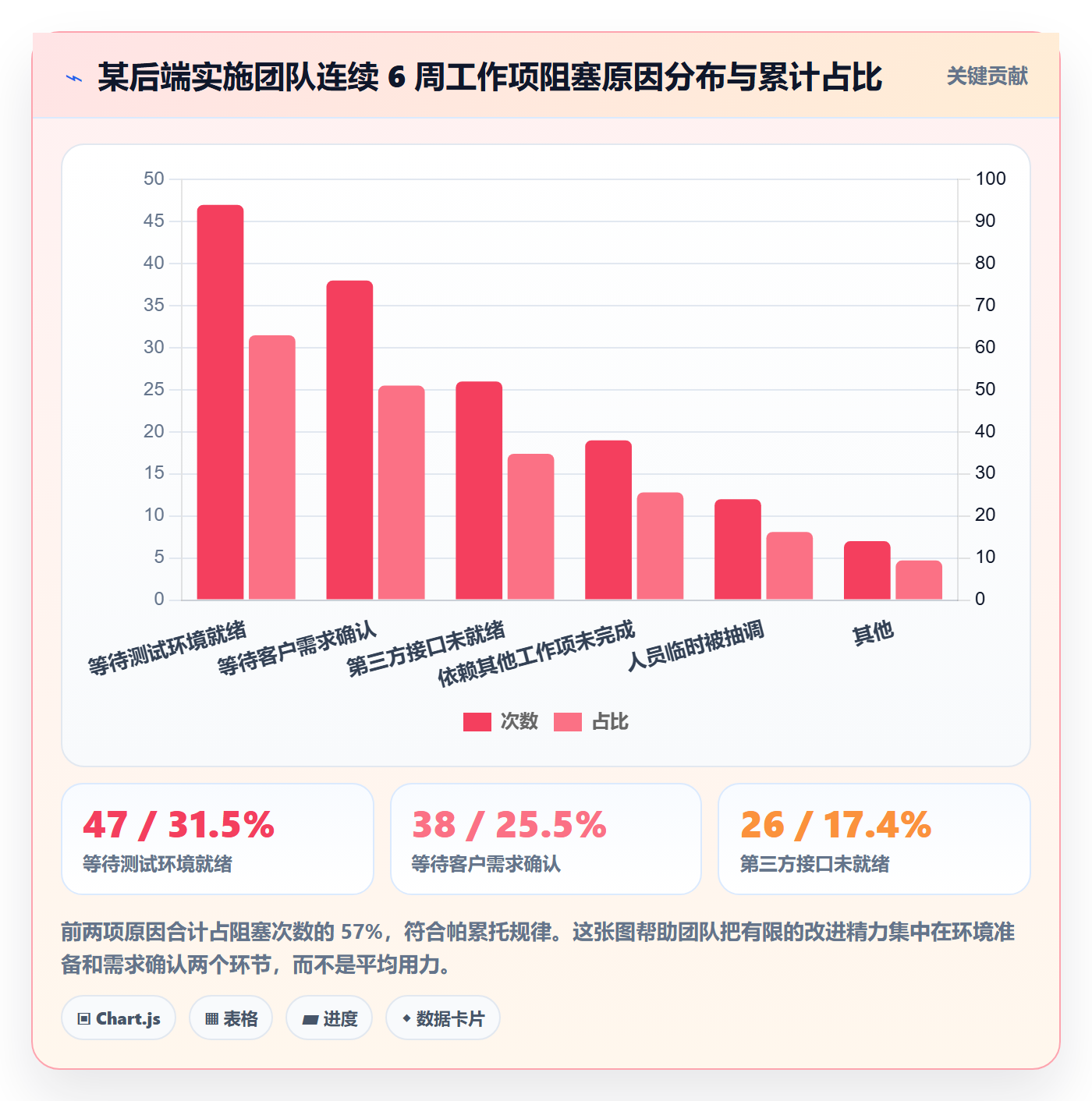 工作项最佳实践:实施团队任务管理数据分析,常见问题