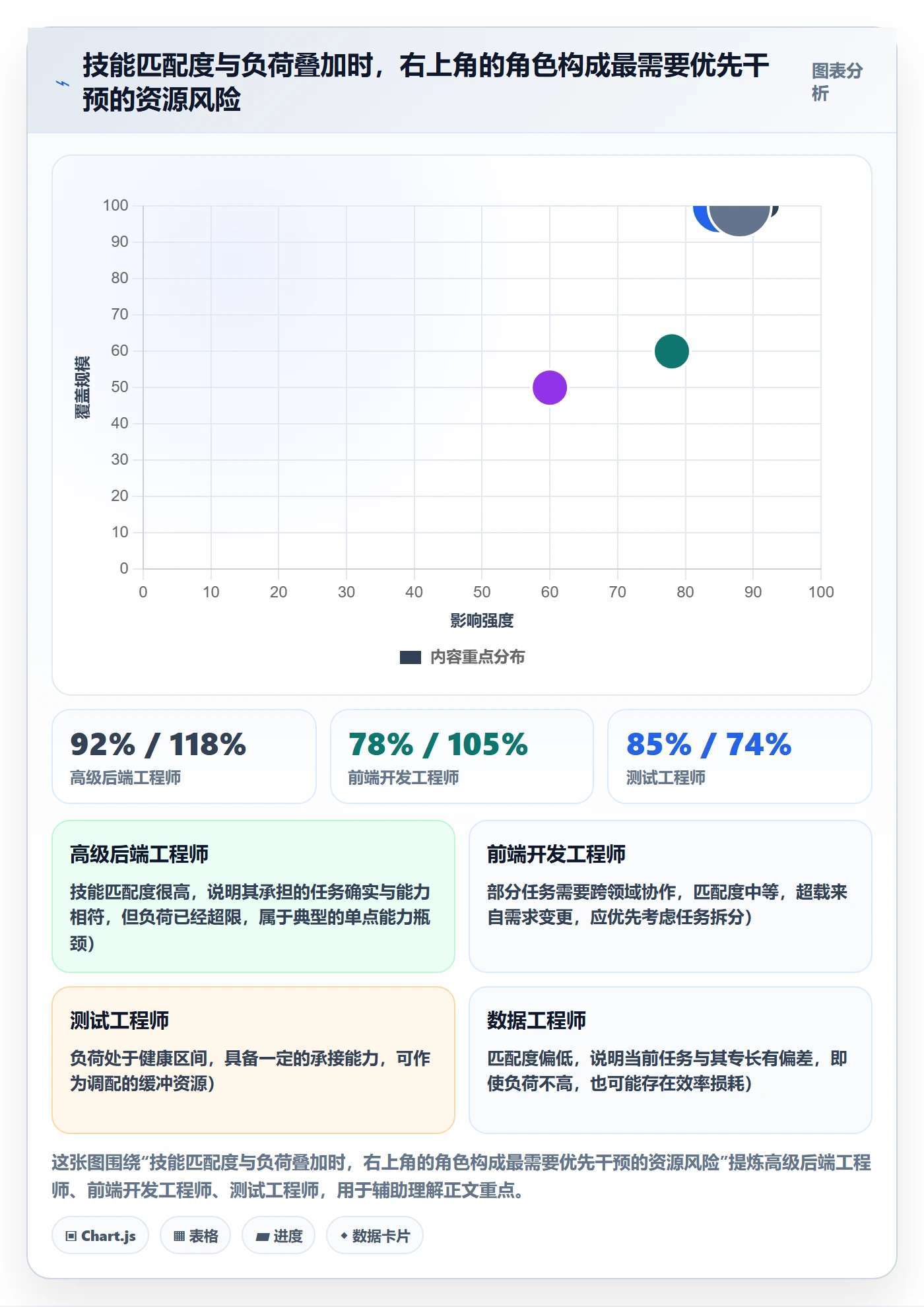 人员投入最佳实践：项目经理人力资源计划数据分析，常见问题