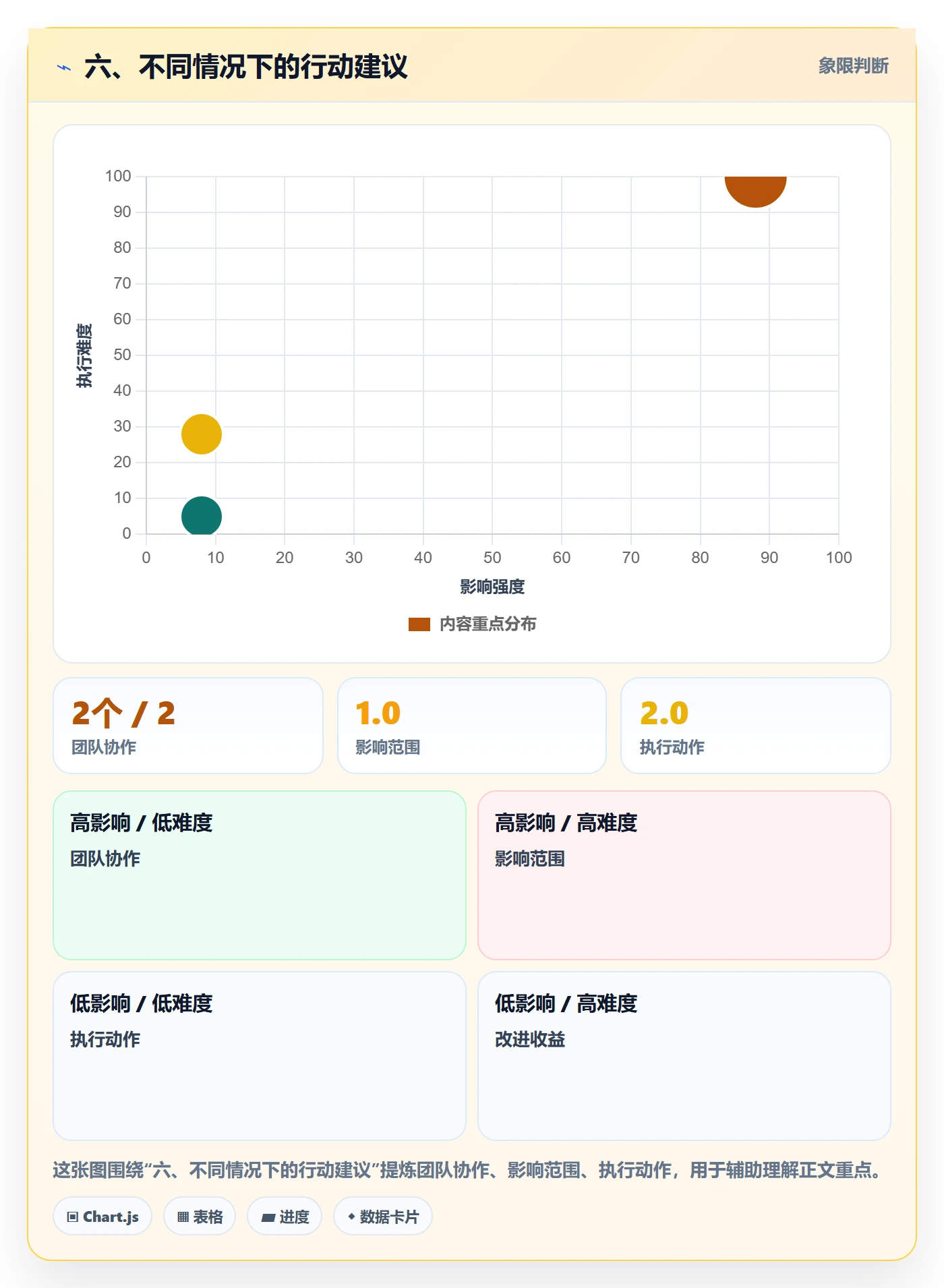 六、不同情况下的行动建议