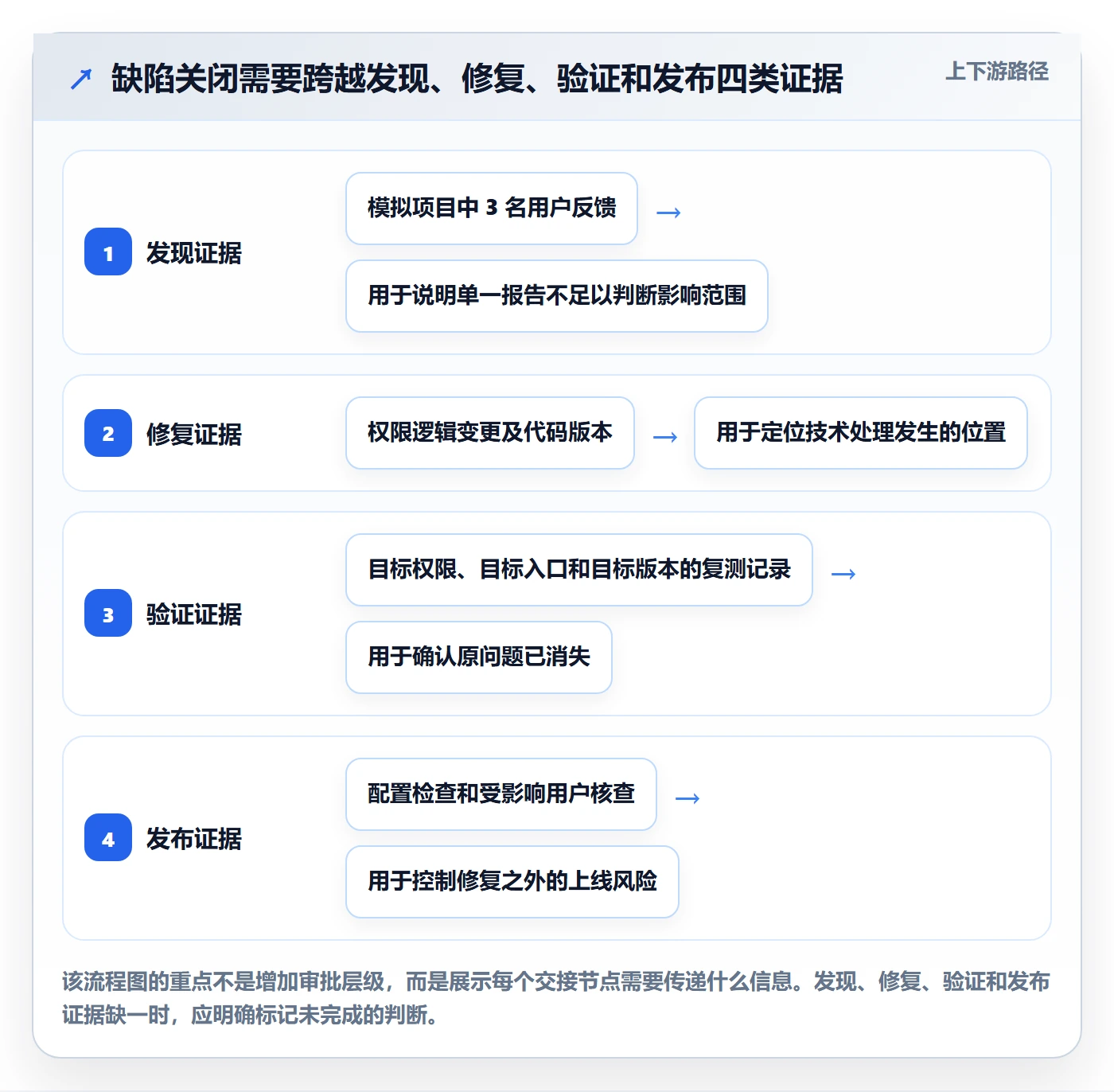 关闭管理指南:项目负责人如何做好Bug / 缺陷,协同管理全流程