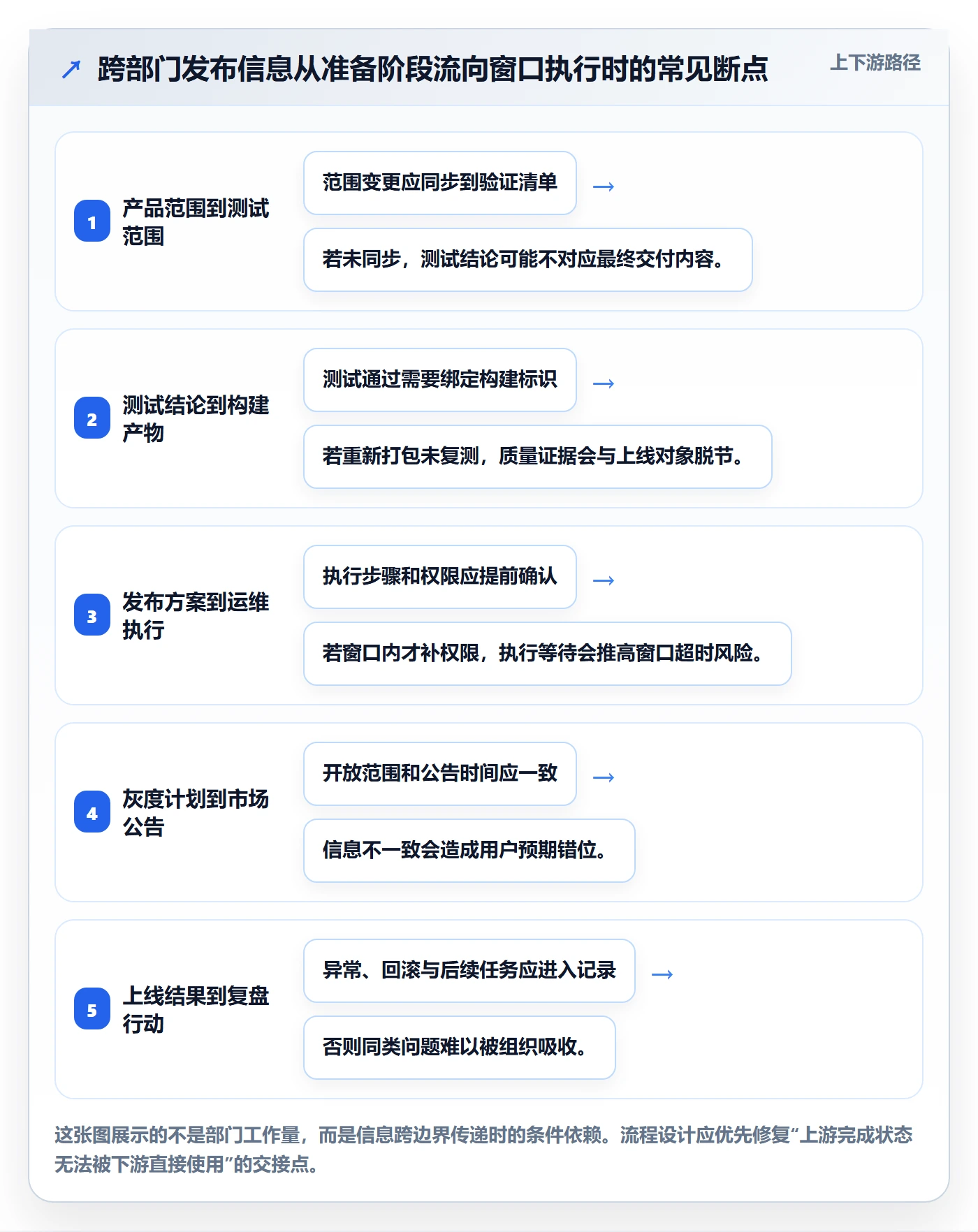 发布审批流程与规范:跨部门团队发布管理协同管理关键指标