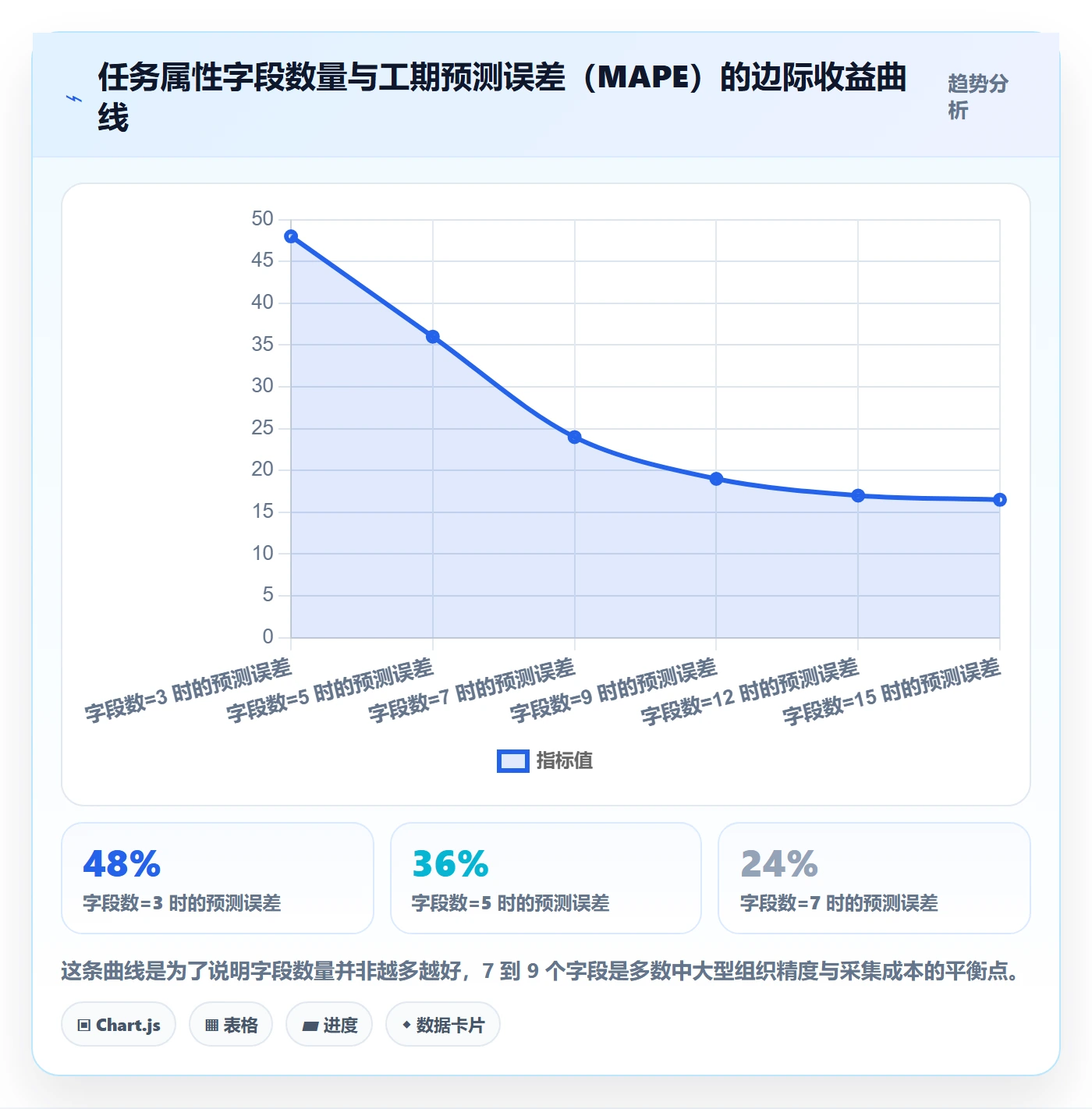 任务属性如何做好实际工期？产品经理数据分析与操作步骤