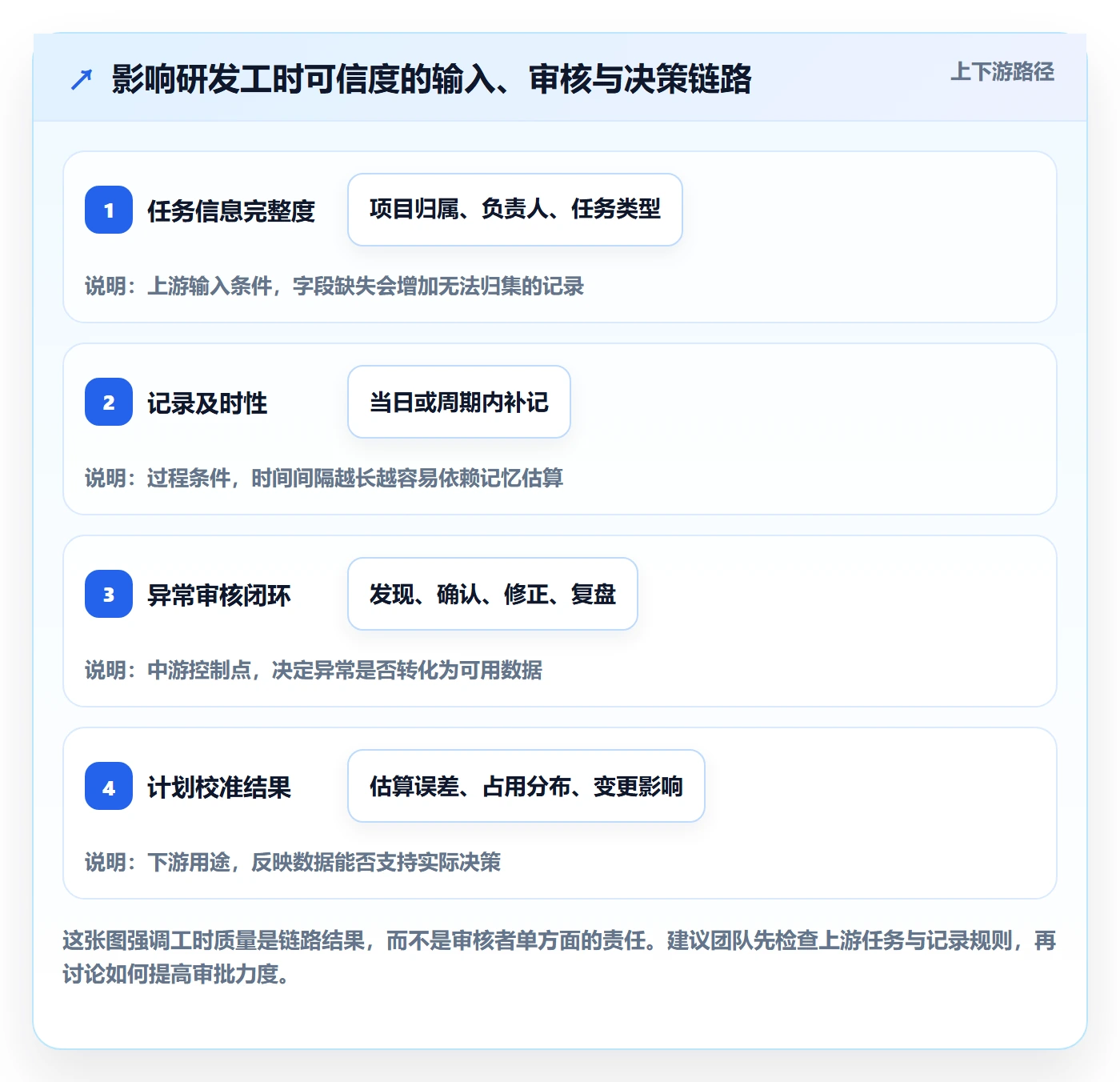 工时审核怎么做？研发团队最佳实践：工时管理从0到1