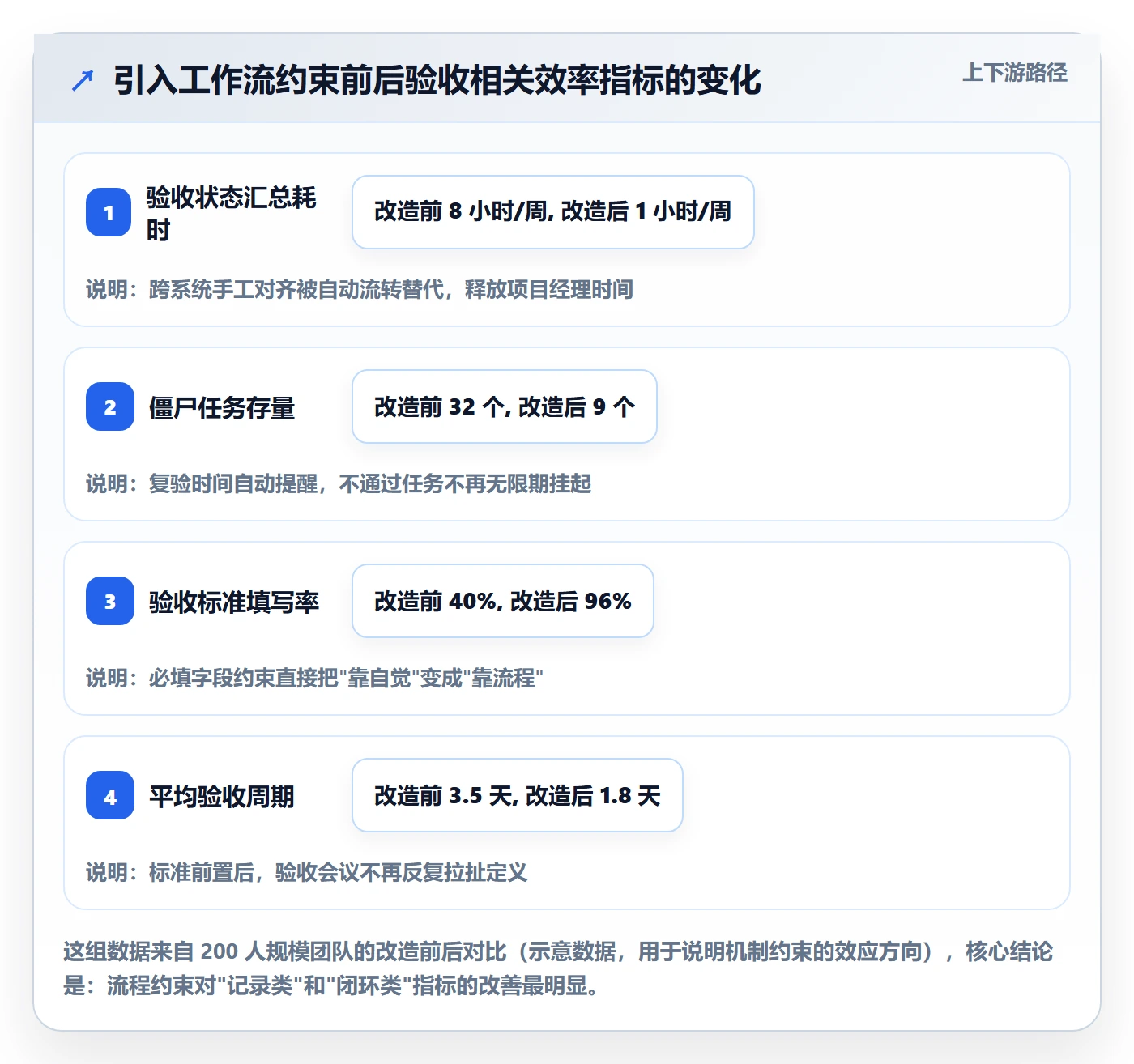 任务验收验收教程：研发团队协同管理，避坑指南