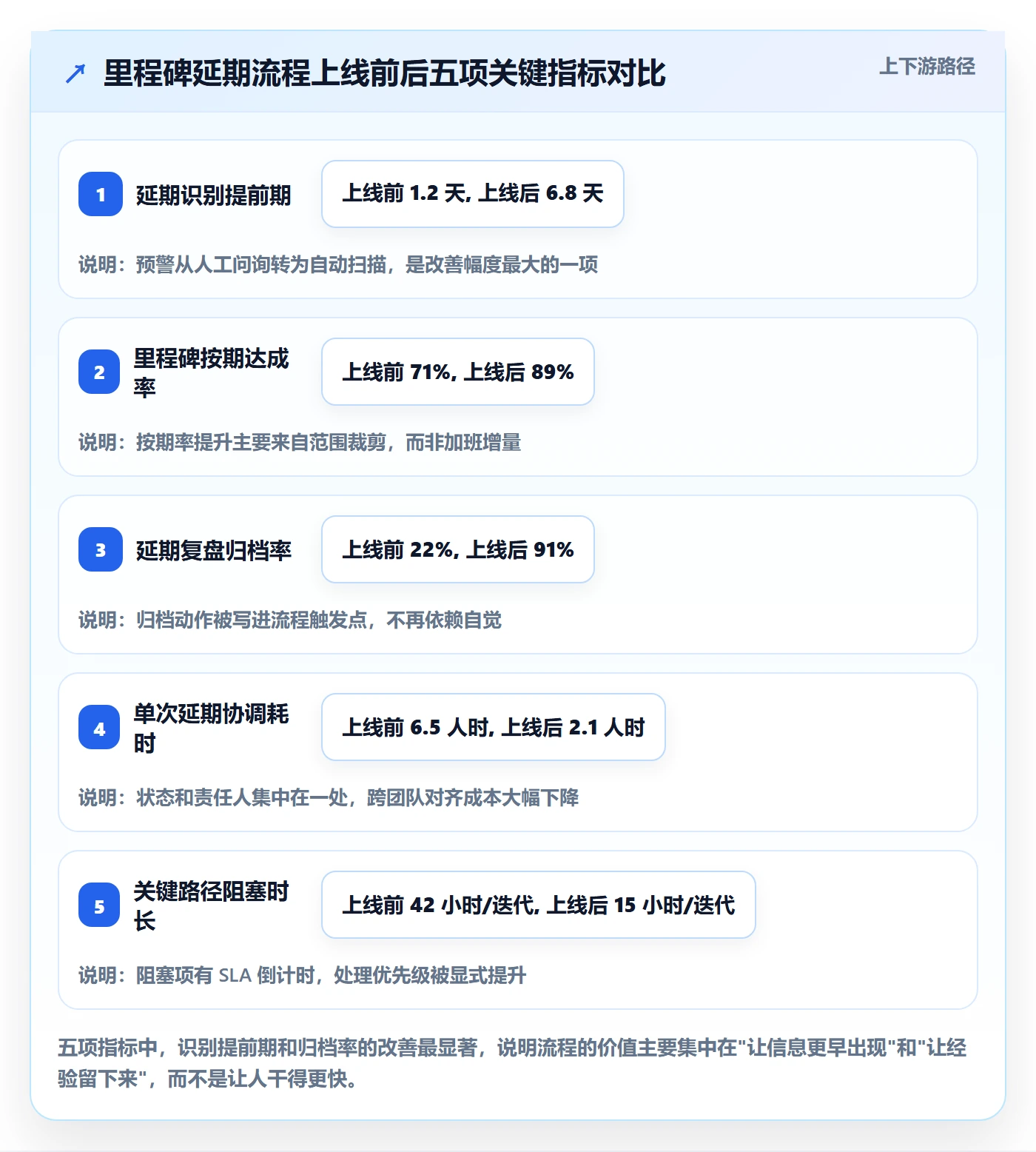 节点延期流程与规范:研发团队里程碑入门指南关键指标
