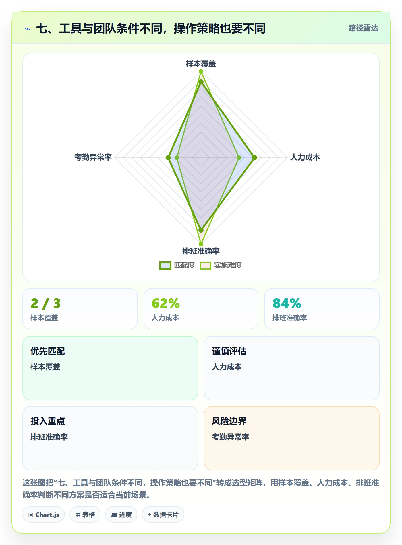 七、工具与团队条件不同，操作策略也要不同