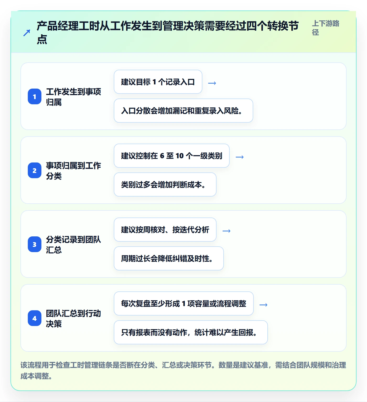工时统计管理方法大全：产品经理工时管理入门指南落地清单
