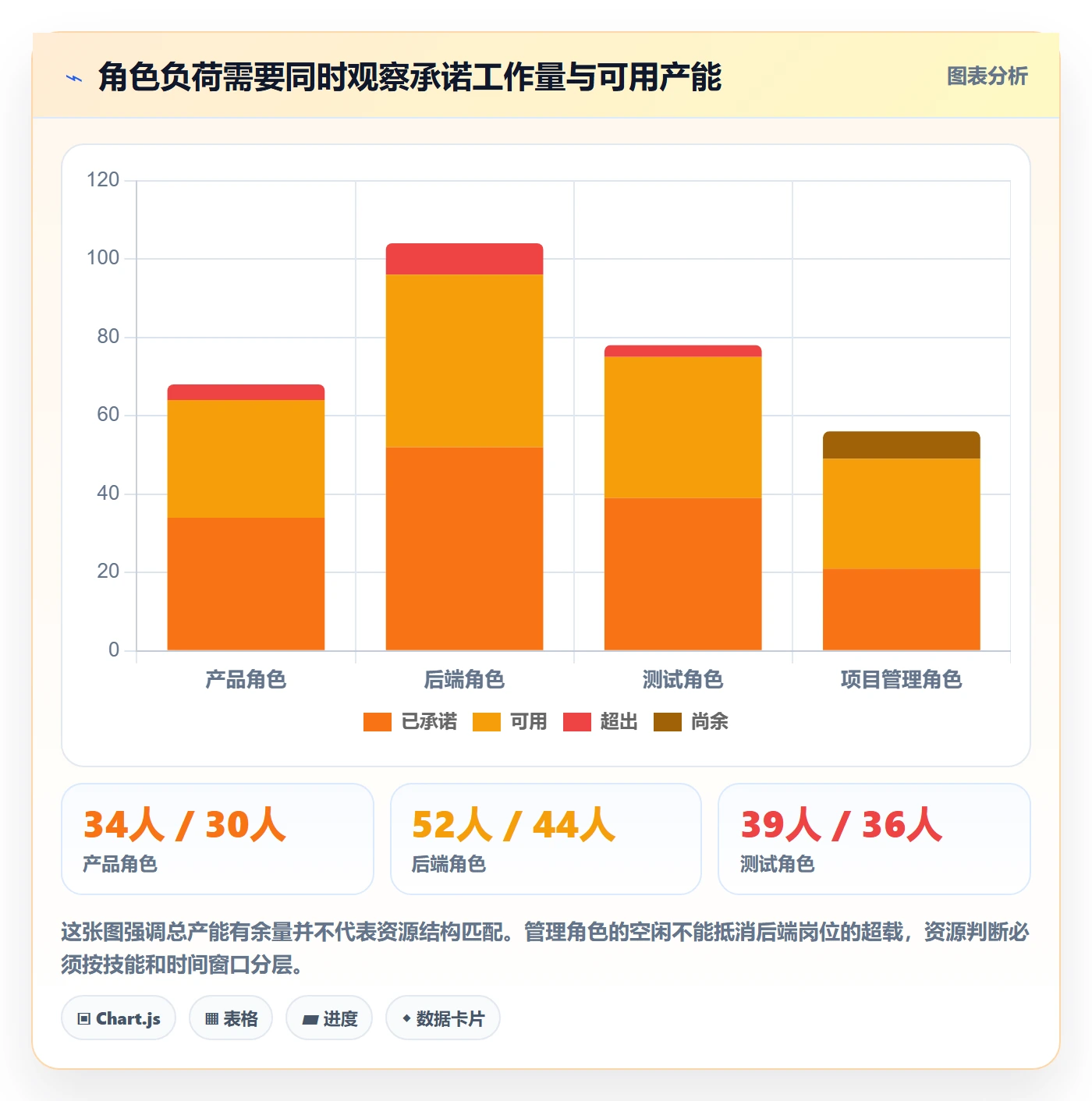 负荷落地方案：项目负责人开展资源负载的数据分析案例解析