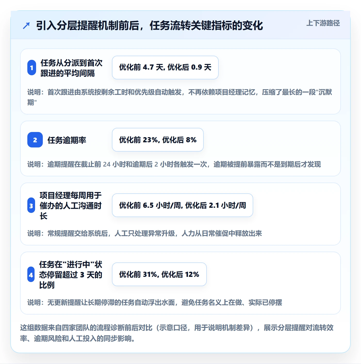 催办最佳实践：项目成员任务提醒流程优化，常见问题