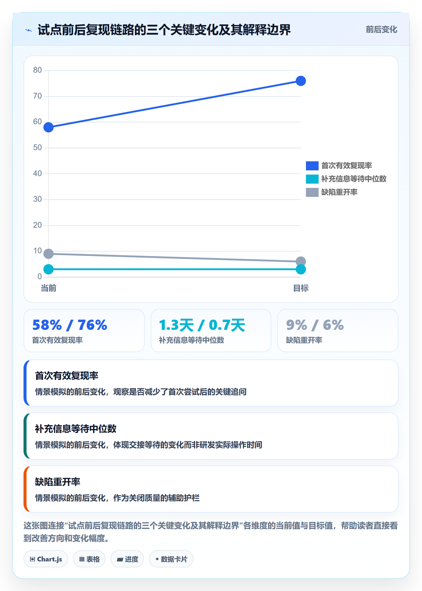 复现步骤实操方法:管理层提升Bug / 缺陷效率的数据分析方法与模板