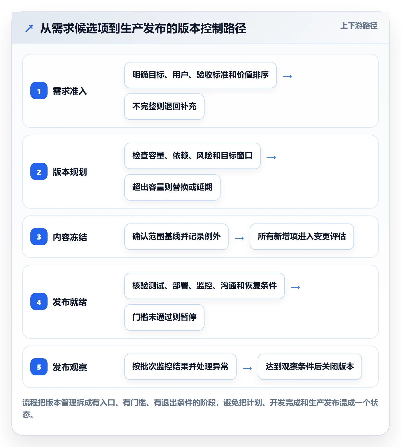 版本内容管理指南:管理层如何做好版本管理,最佳实践全流程