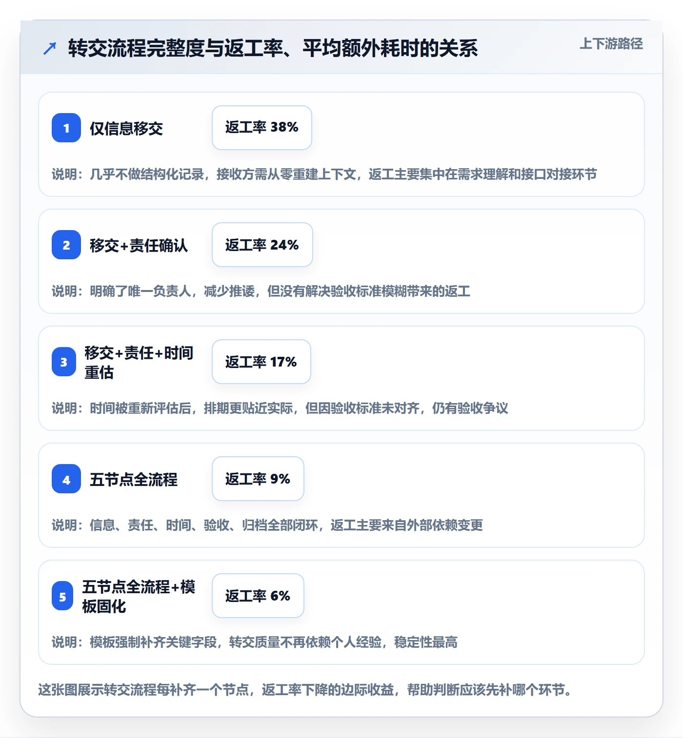 转交实操方法：项目成员提升任务分派效率的流程优化方法与模板