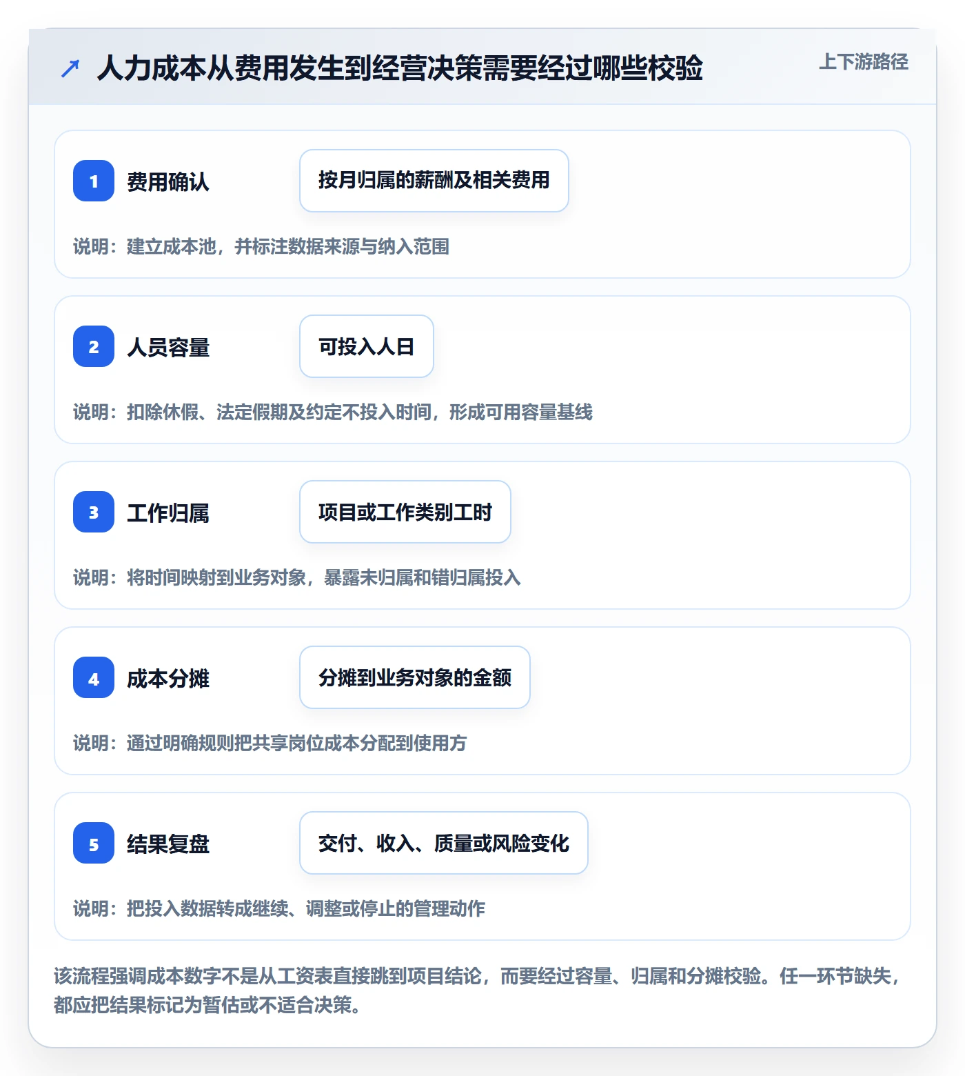 成本管理人力成本全流程：产品经理落地方案与一文讲清