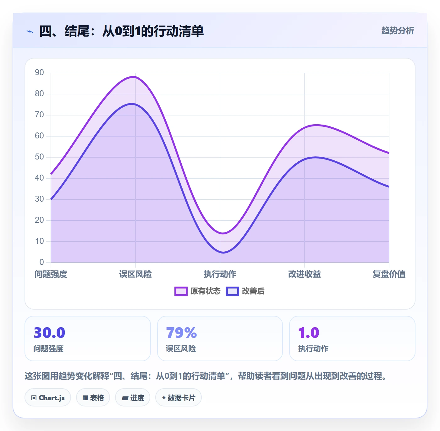 四、结尾:从0到1的行动清单
