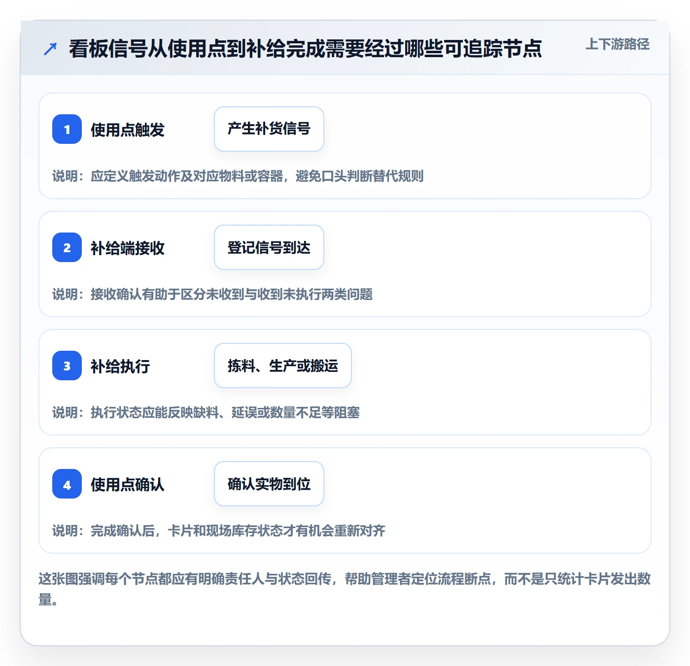 看板卡片全流程:管理层风险控制与一文讲清