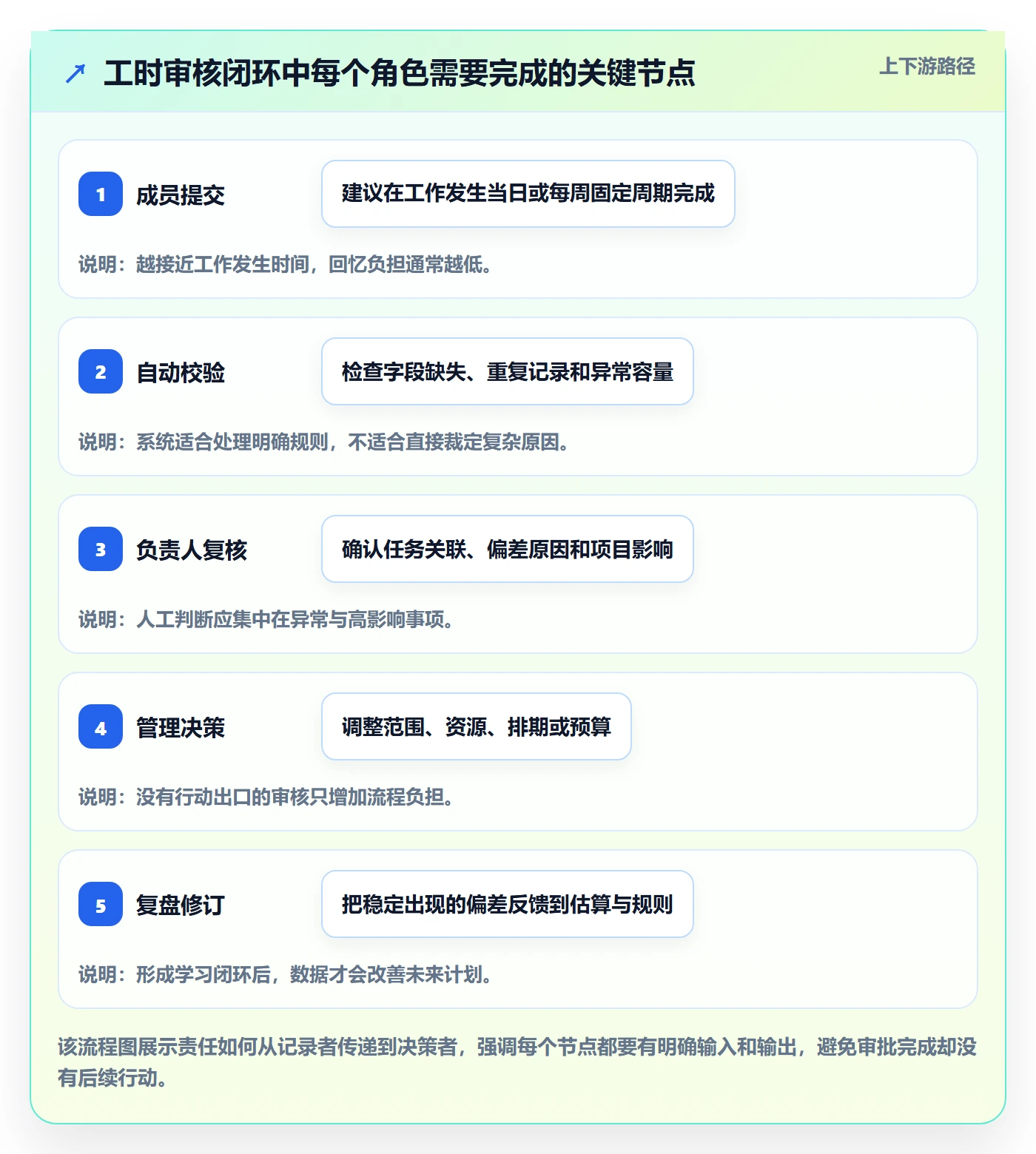 工时审核管理指南：项目负责人如何做好工时管理，入门指南全流程