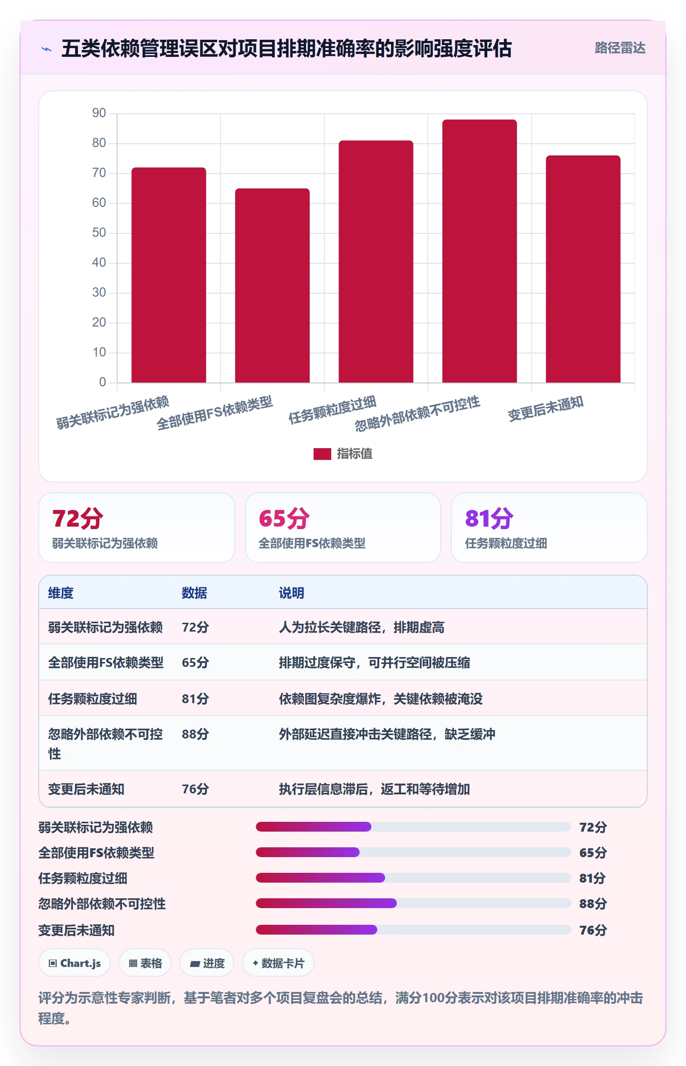 依赖关系怎么做?产品经理最佳实践:任务依赖从0到1