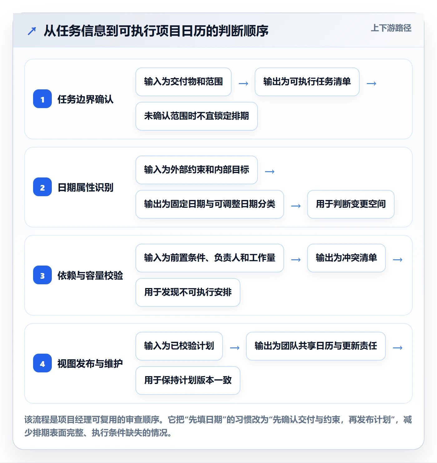 日历视图项目日历全流程:项目经理效率提升与一文讲清
