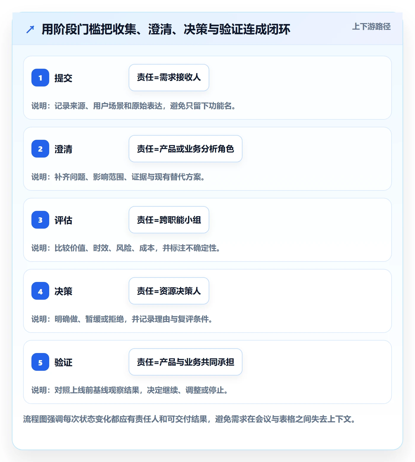 需求收集怎么做?跨部门团队最佳实践:需求管理从0到1
