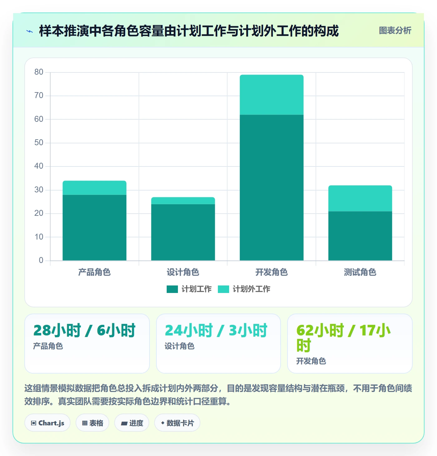 周报工时怎么做?产品经理数据分析:工时表从0到1