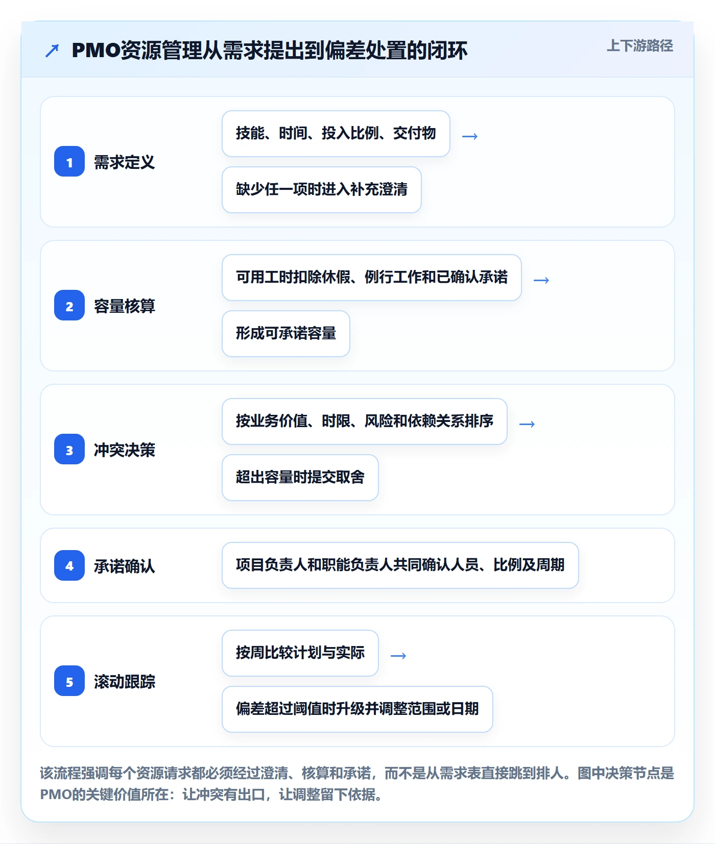 人员管理指南：PMO如何做好资源管理，落地方案全流程