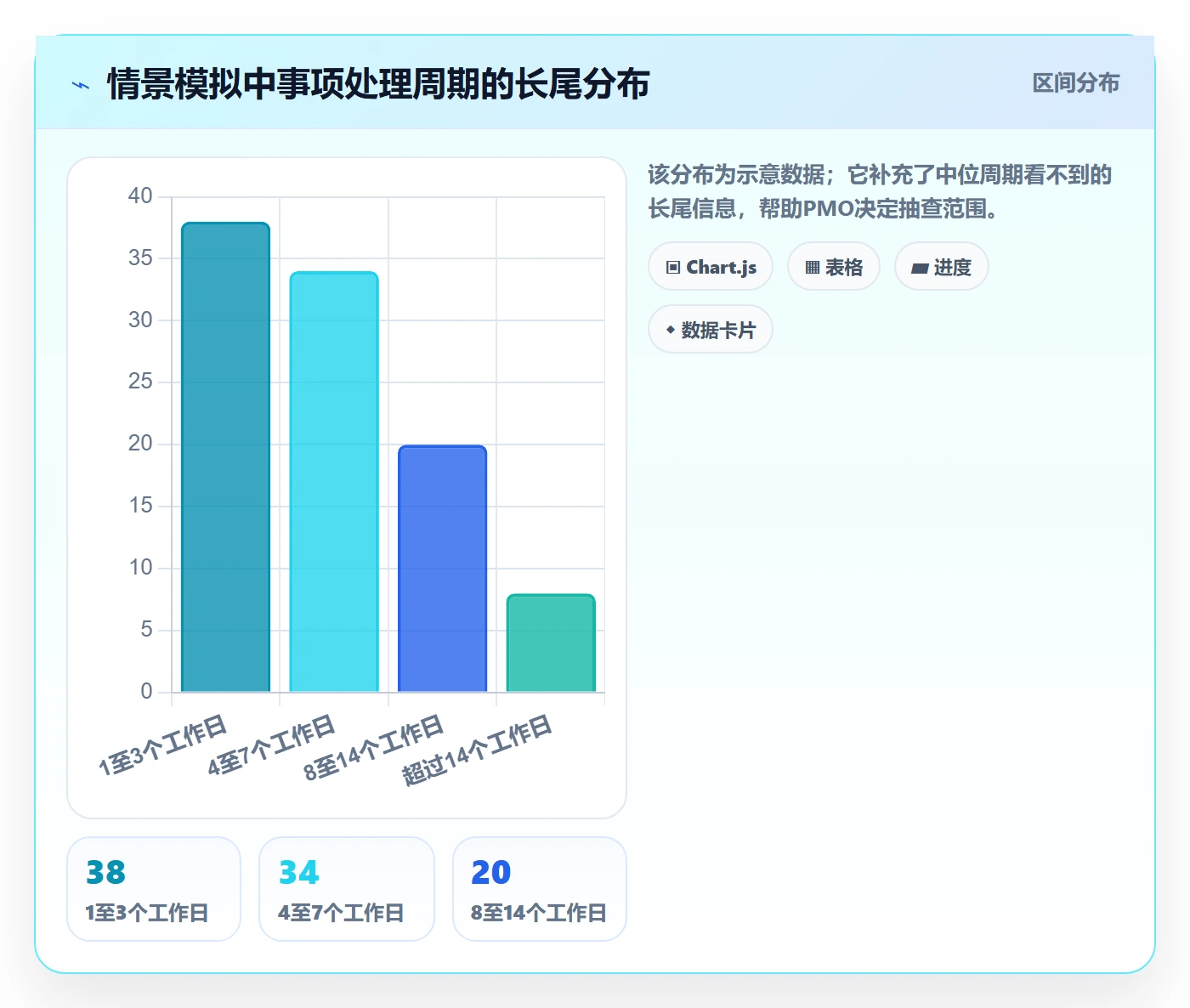 待处理怎么做?PMO效率提升:看板从0到1