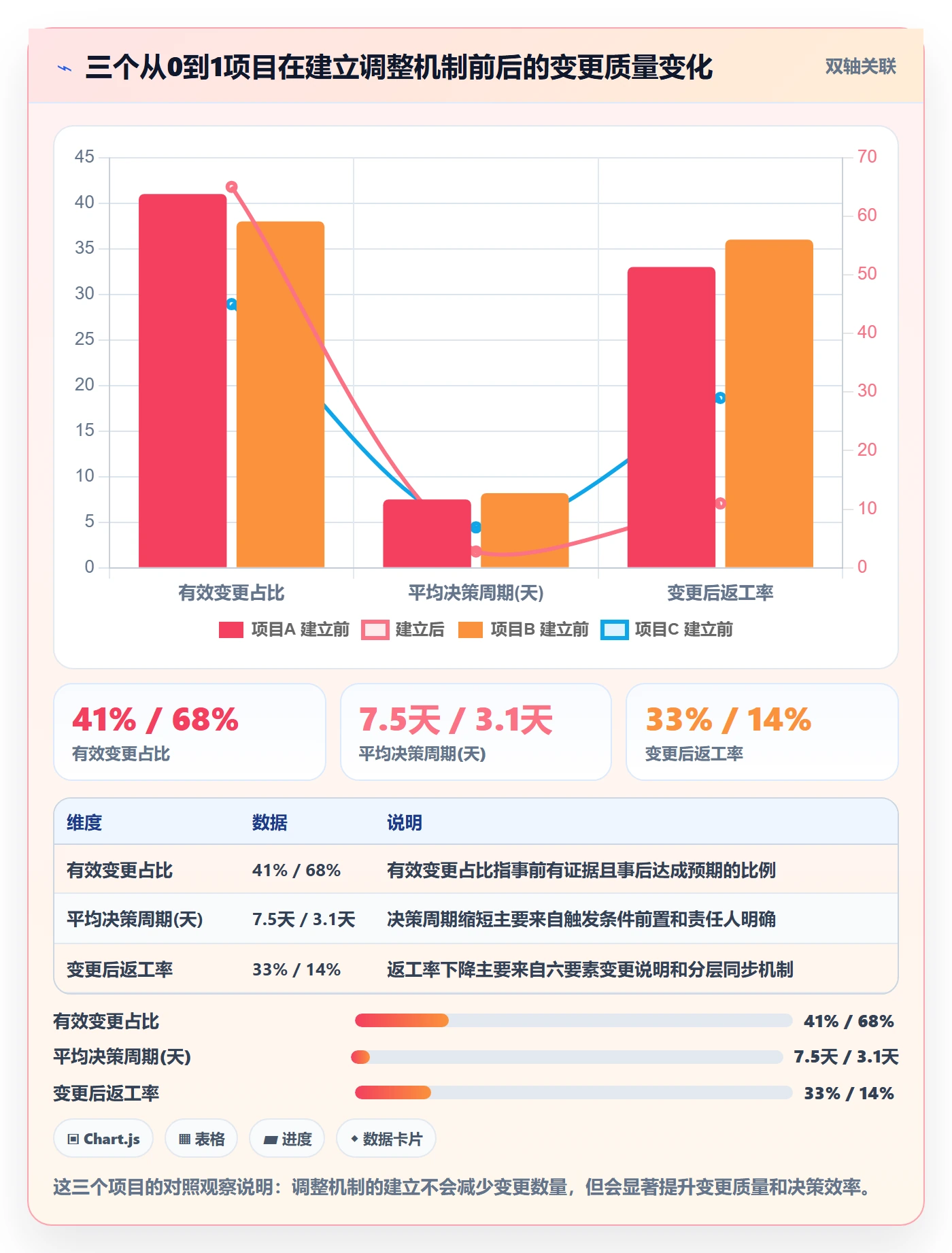 计划调整怎么做？产品经理数据分析：项目规划从0到1