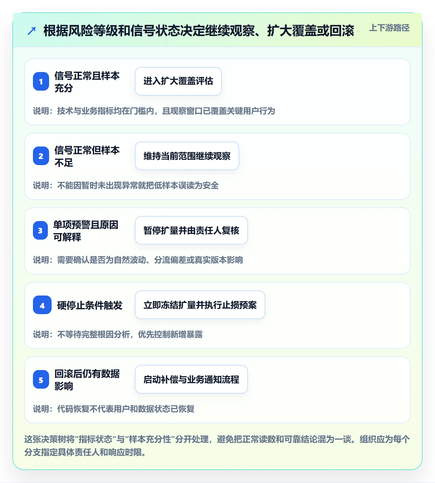 灰度发布管理方法大全:管理层发布管理制度设计落地清单