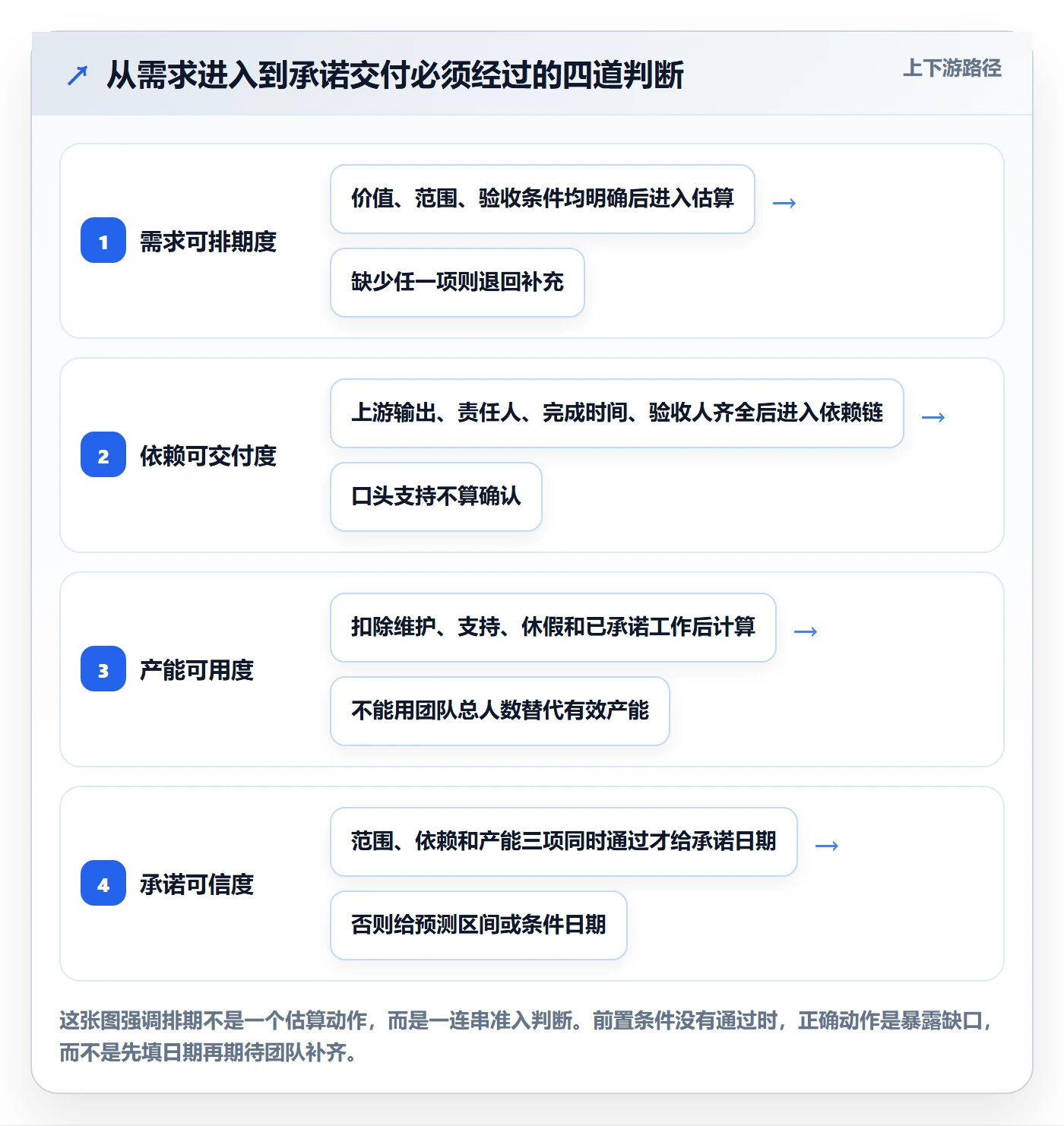 开发周期落地方案：跨部门团队开展需求排期的落地方案案例解析