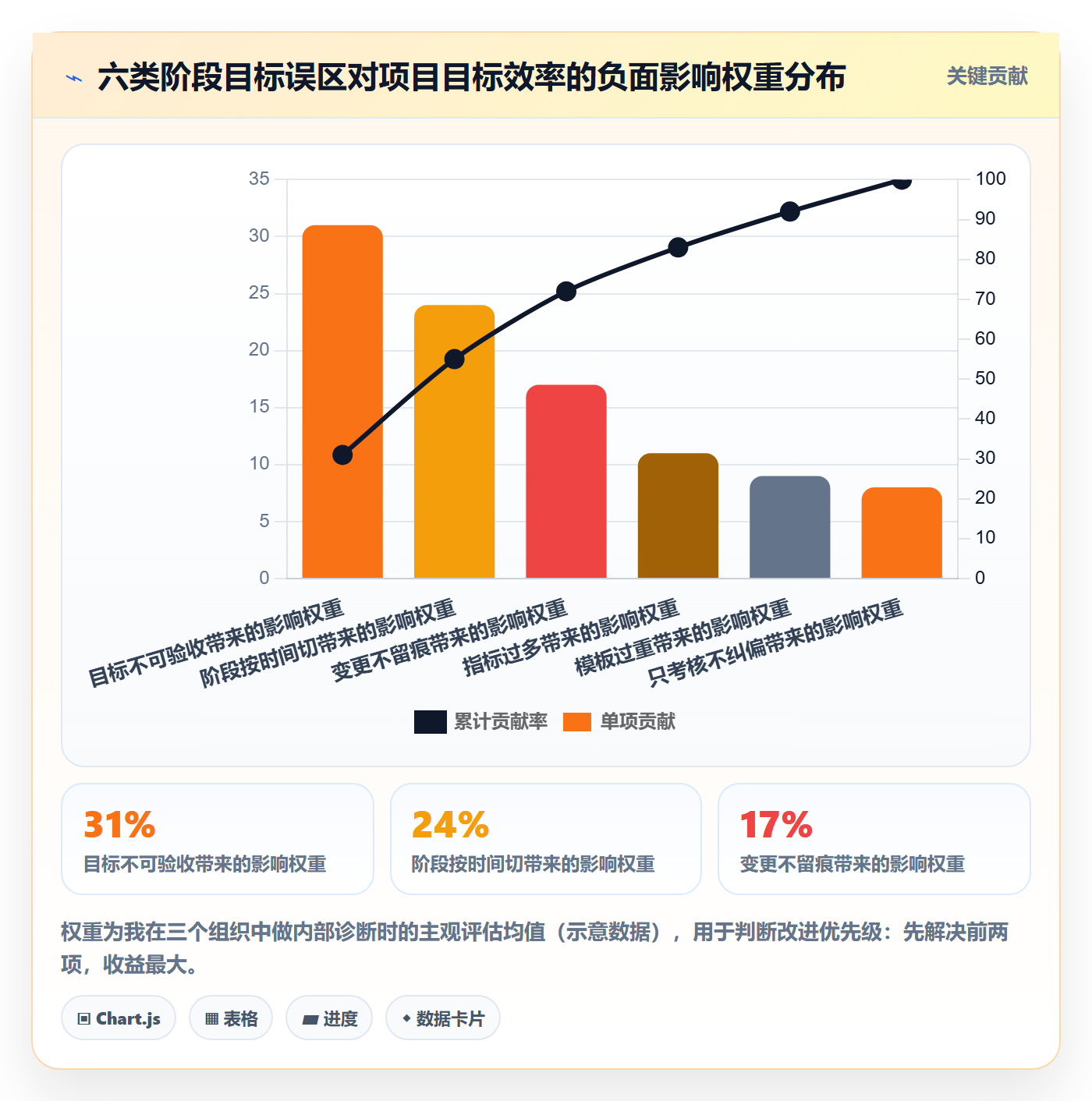 阶段目标实操方法:PMO提升项目目标效率的最佳实践方法与模板